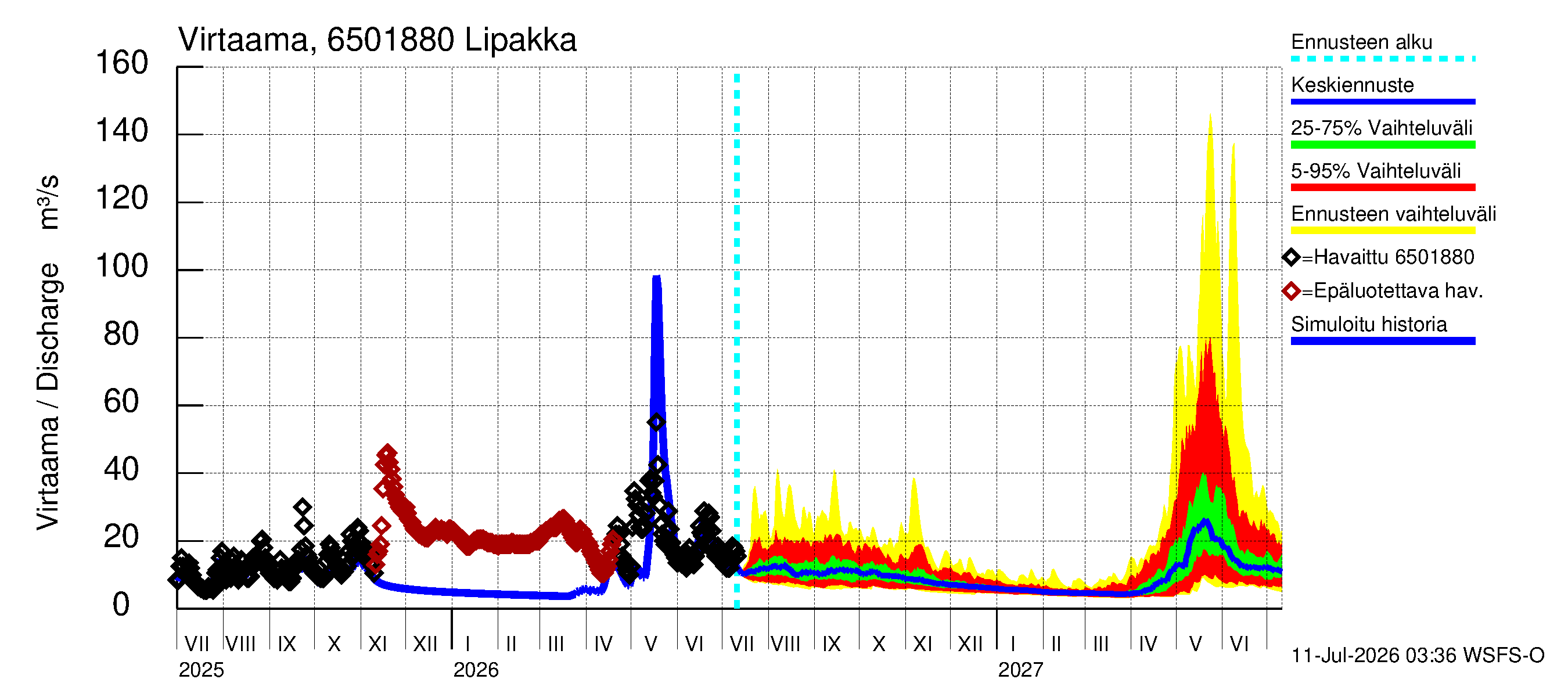 Kemijoen vesistöalue - Lipakka: Virtaama / juoksutus - jakaumaennuste