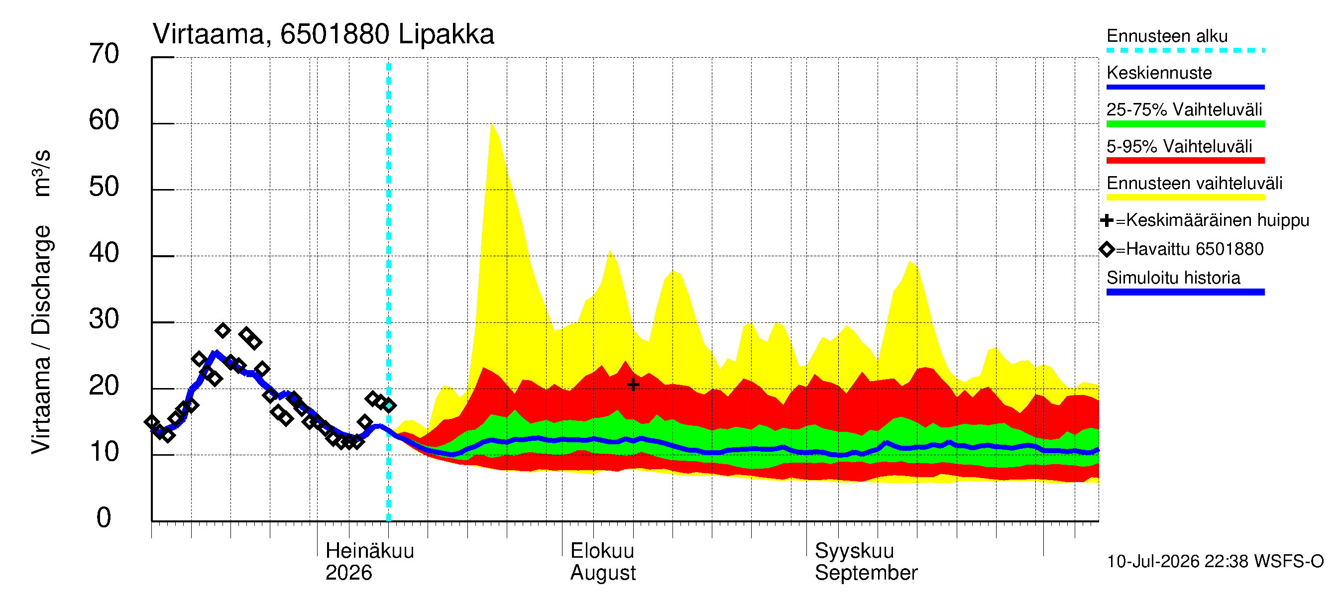 Kemijoen vesistöalue - Lipakka: Virtaama / juoksutus - jakaumaennuste