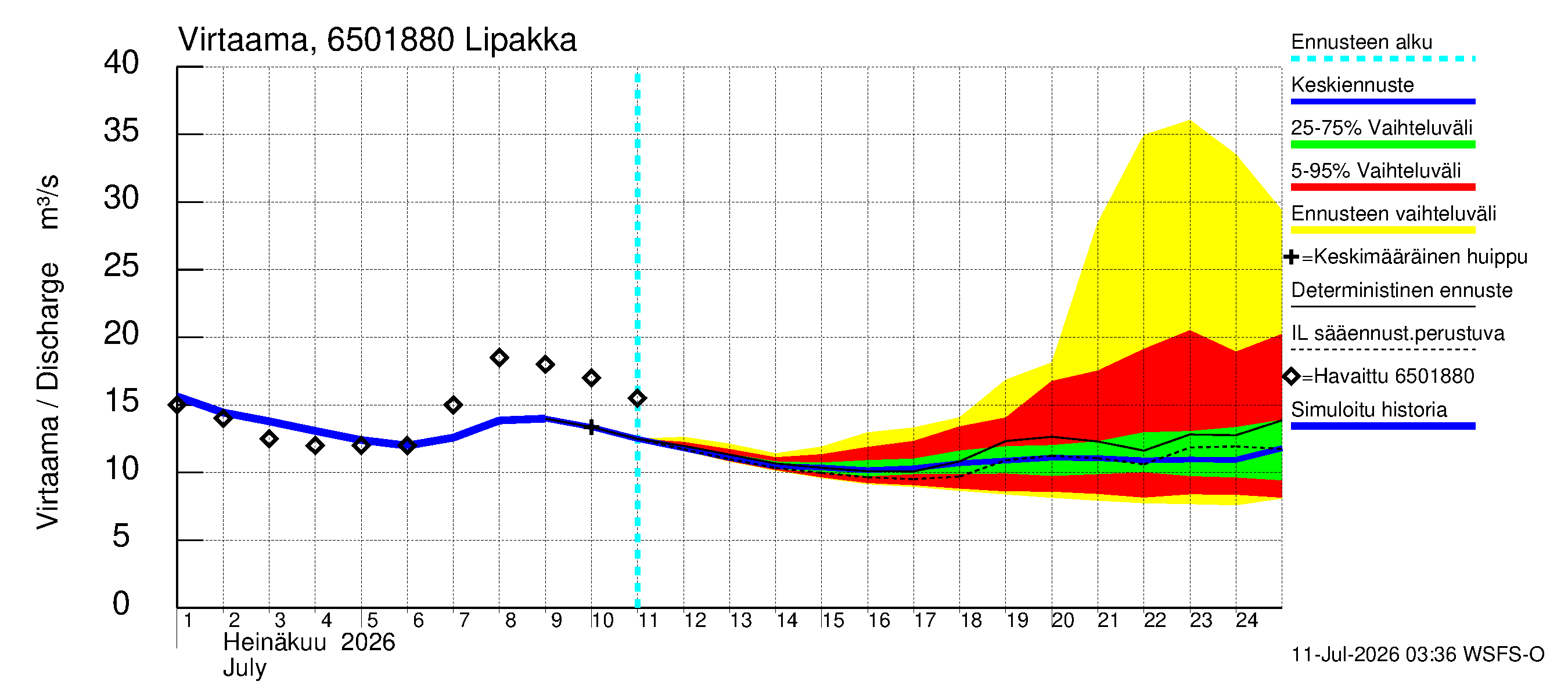 Kemijoen vesistöalue - Lipakka: Virtaama / juoksutus - jakaumaennuste