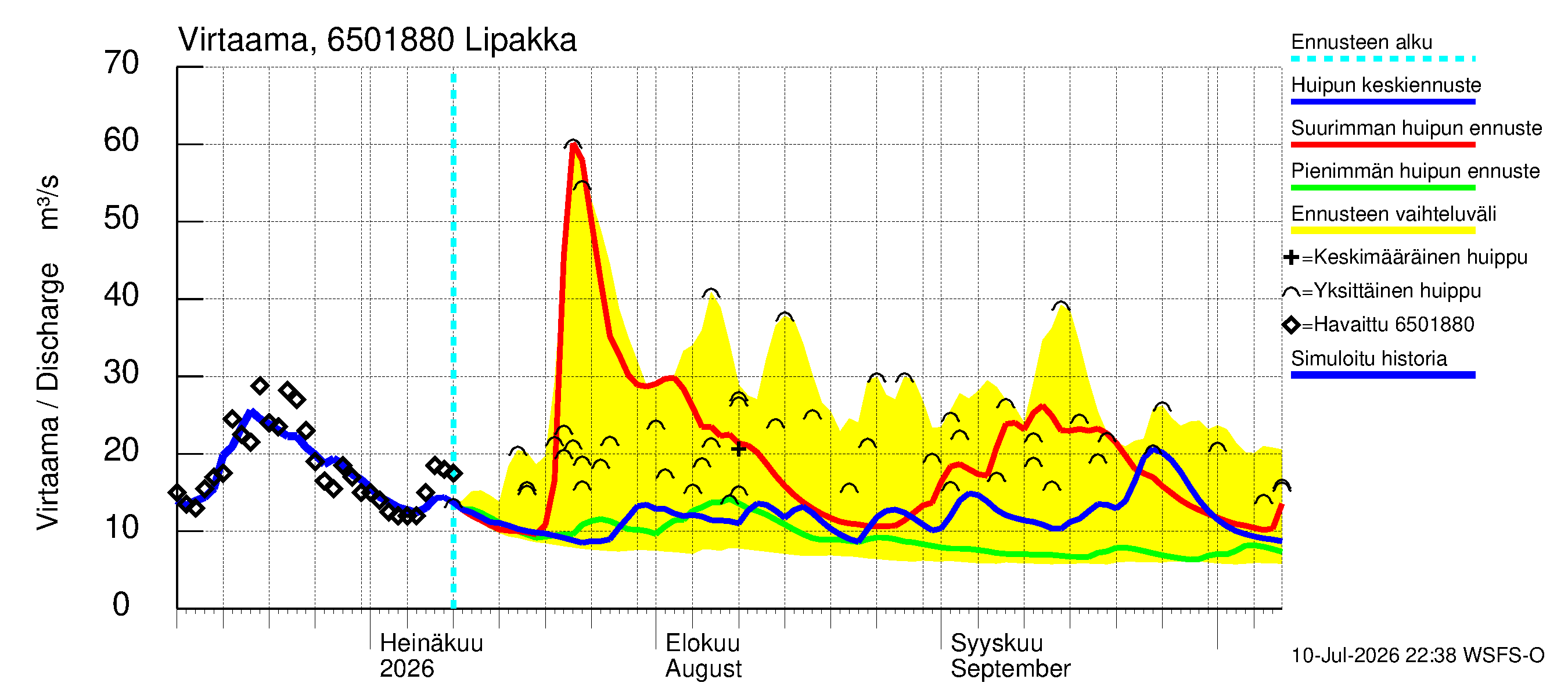 Kemijoen vesistöalue - Lipakka: Virtaama / juoksutus - huippujen keski- ja ääriennusteet