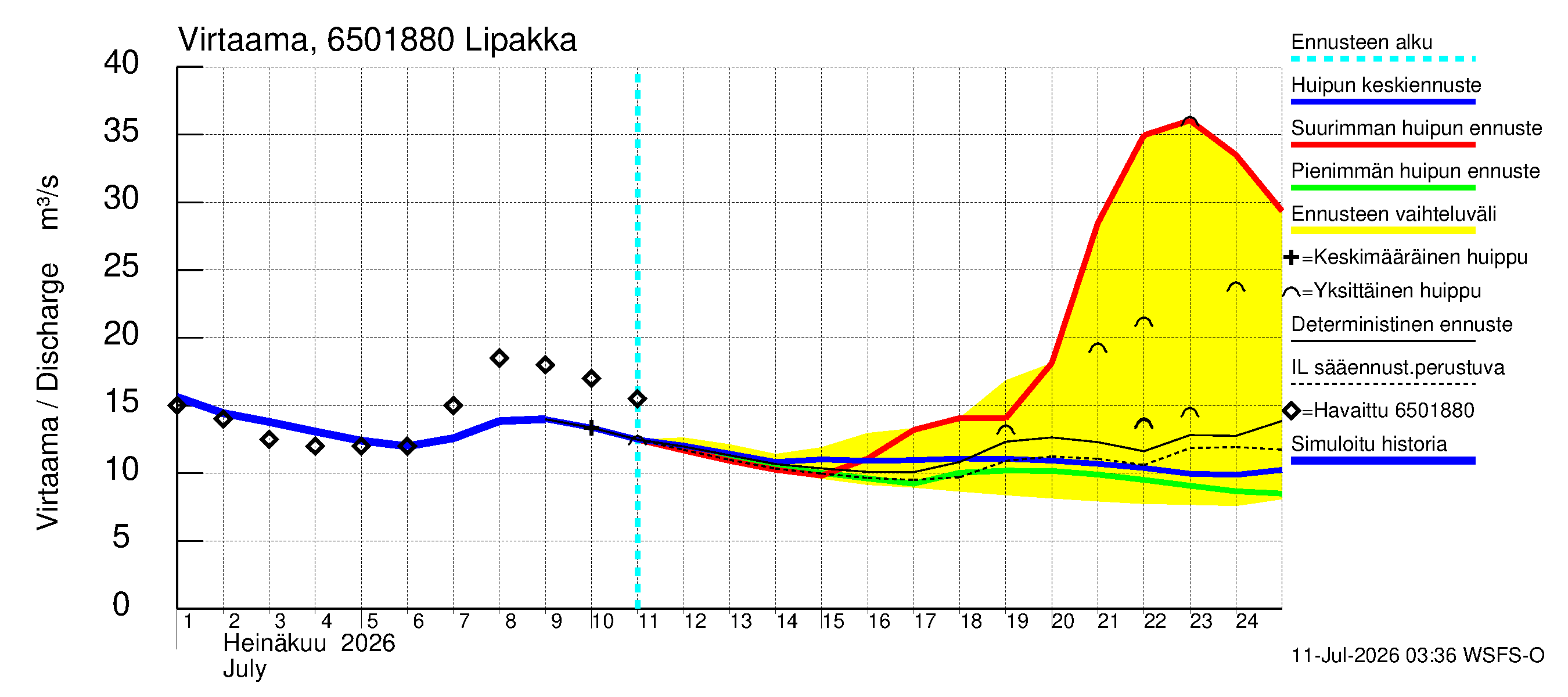 Kemijoen vesistöalue - Lipakka: Virtaama / juoksutus - huippujen keski- ja ääriennusteet