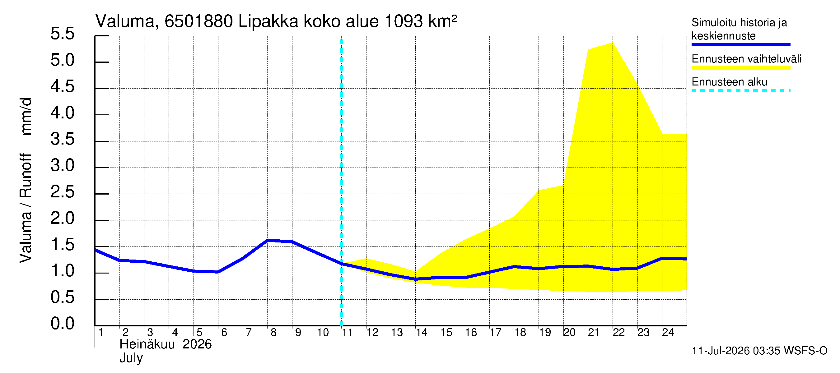 Kemijoen vesistöalue - Lipakka: Valuma