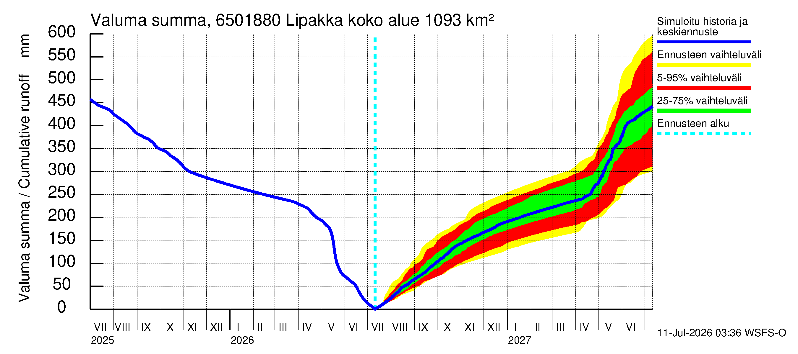 Kemijoen vesistöalue - Lipakka: Valuma - summa