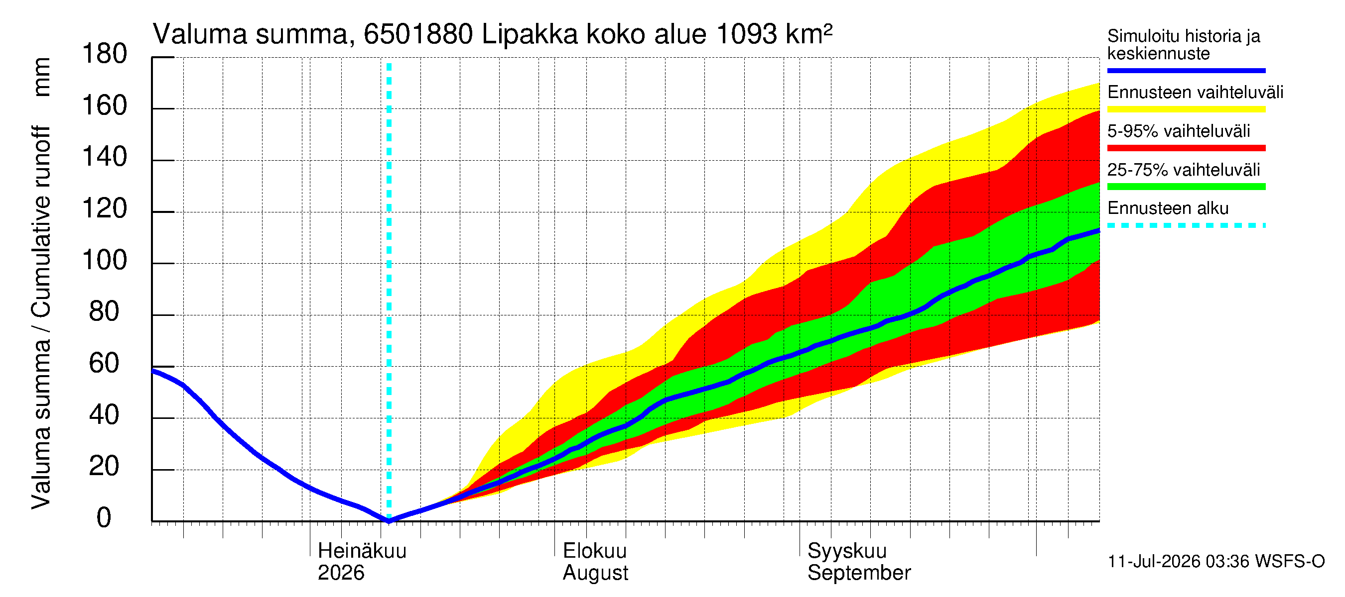 Kemijoen vesistöalue - Lipakka: Valuma - summa
