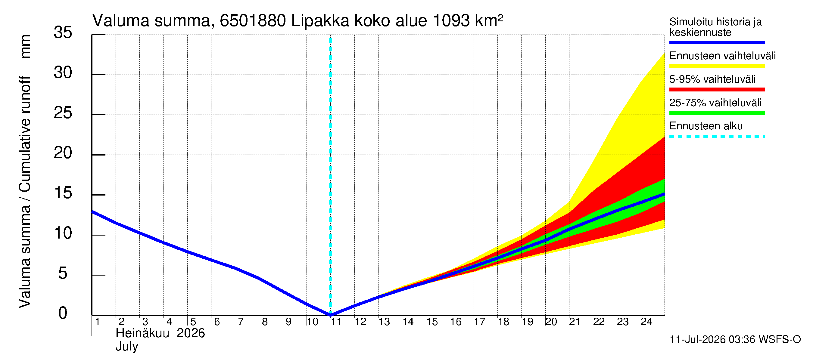 Kemijoen vesistöalue - Lipakka: Valuma - summa