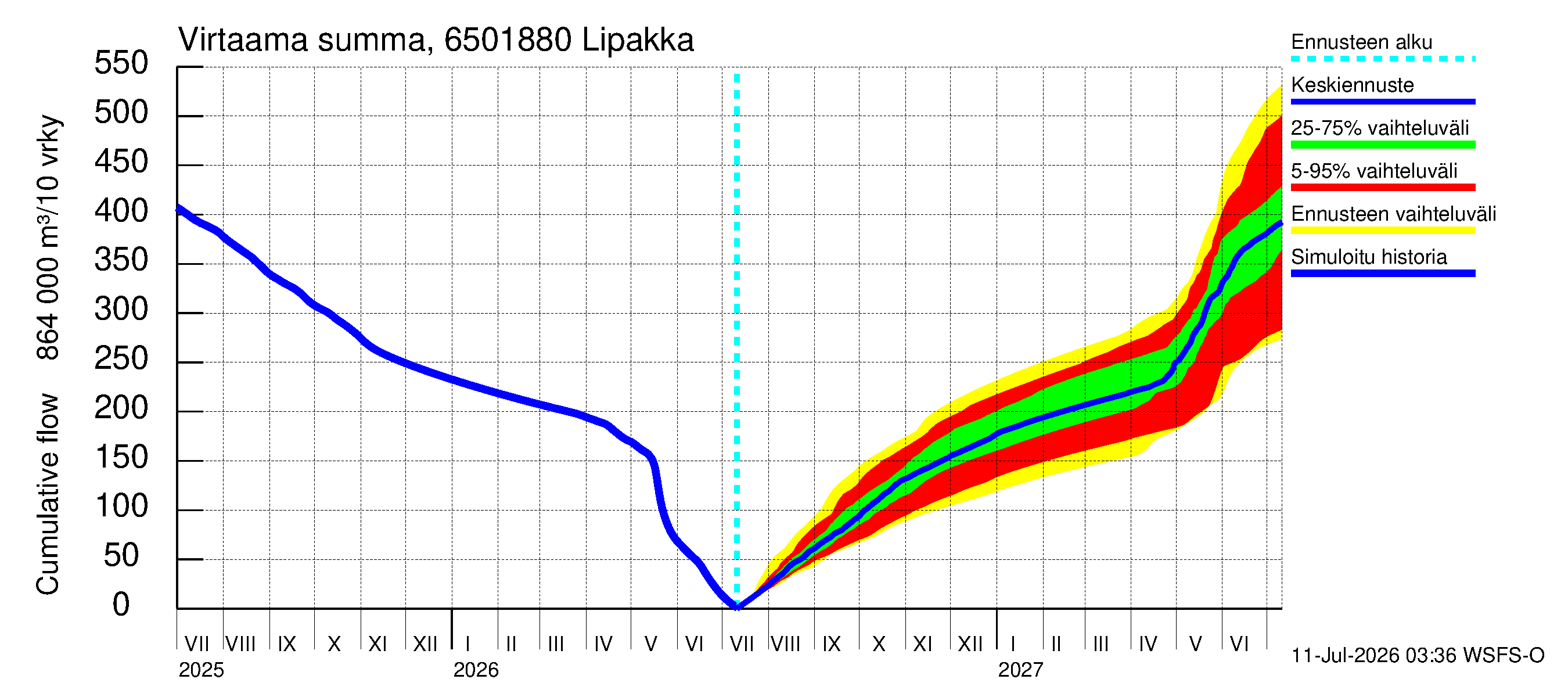Kemijoen vesistöalue - Lipakka: Virtaama / juoksutus - summa