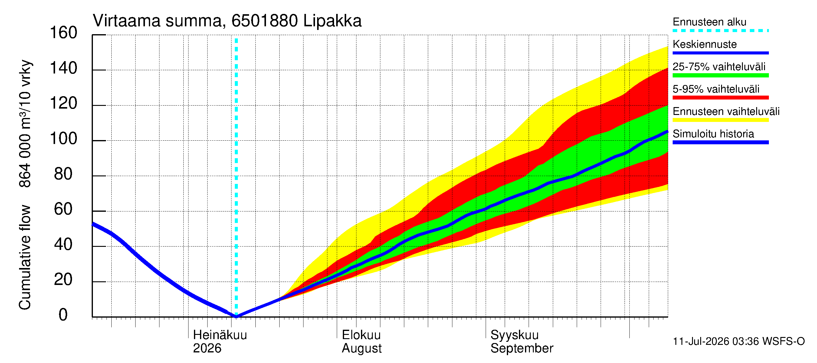 Kemijoen vesistöalue - Lipakka: Virtaama / juoksutus - summa