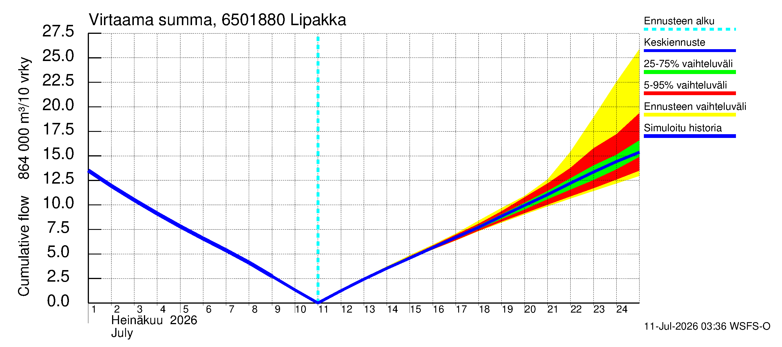 Kemijoen vesistöalue - Lipakka: Virtaama / juoksutus - summa