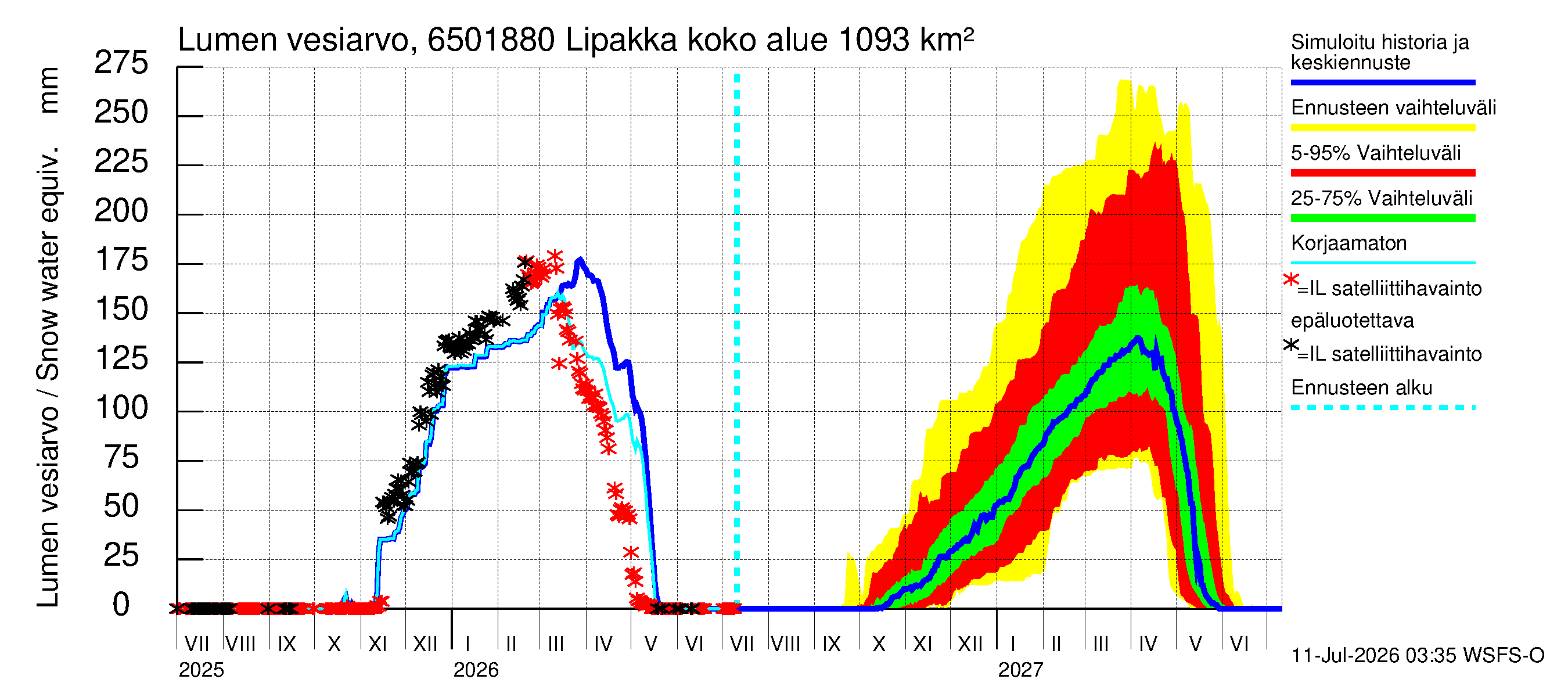 Kemijoen vesistöalue - Lipakka: Lumen vesiarvo
