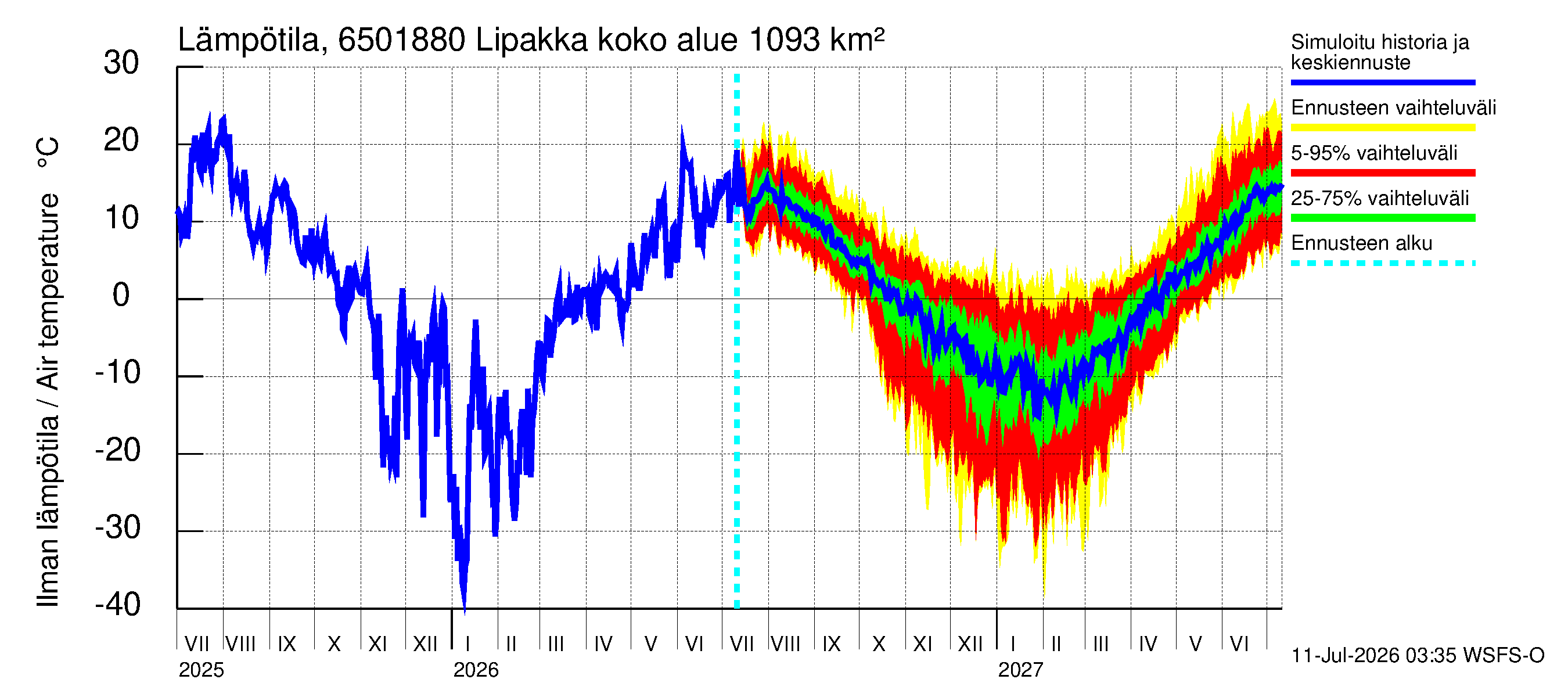 Kemijoen vesistöalue - Lipakka: Ilman lämpötila