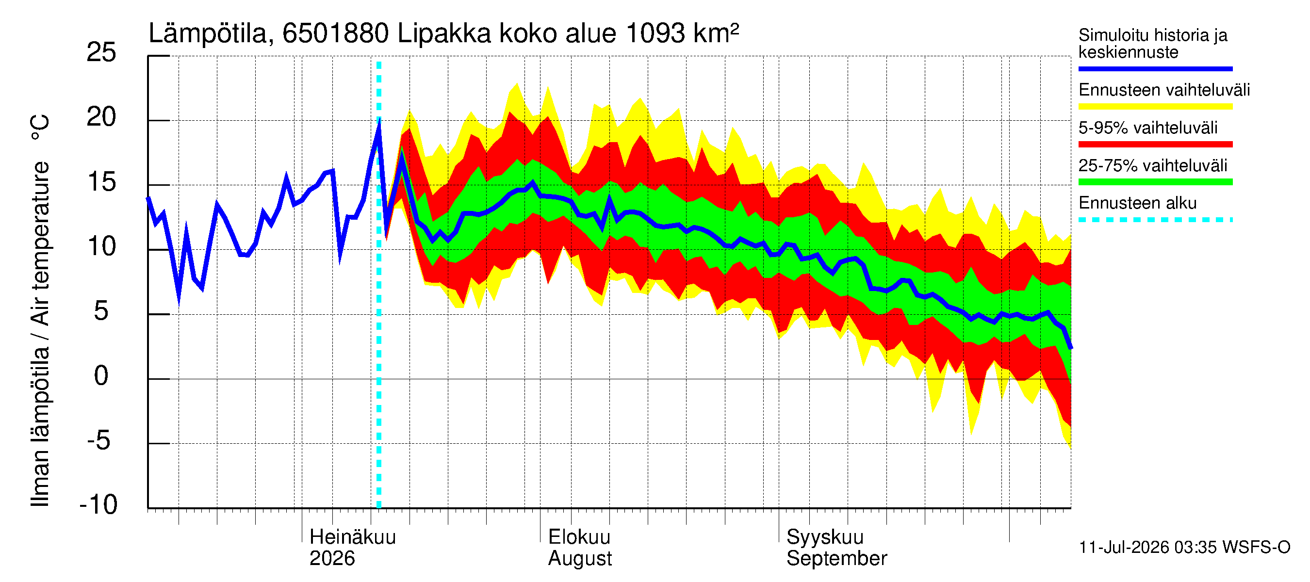 Kemijoen vesistöalue - Lipakka: Ilman lämpötila