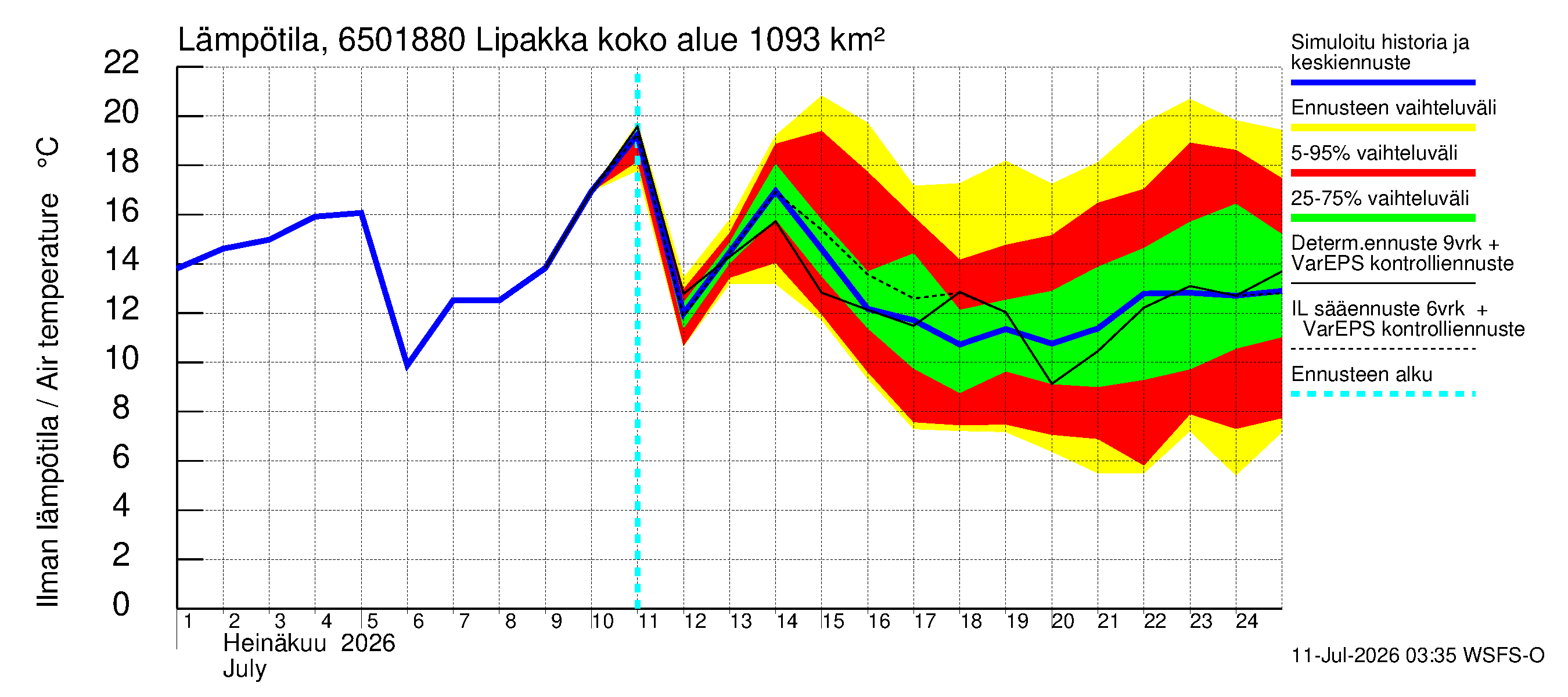 Kemijoen vesistöalue - Lipakka: Ilman lämpötila