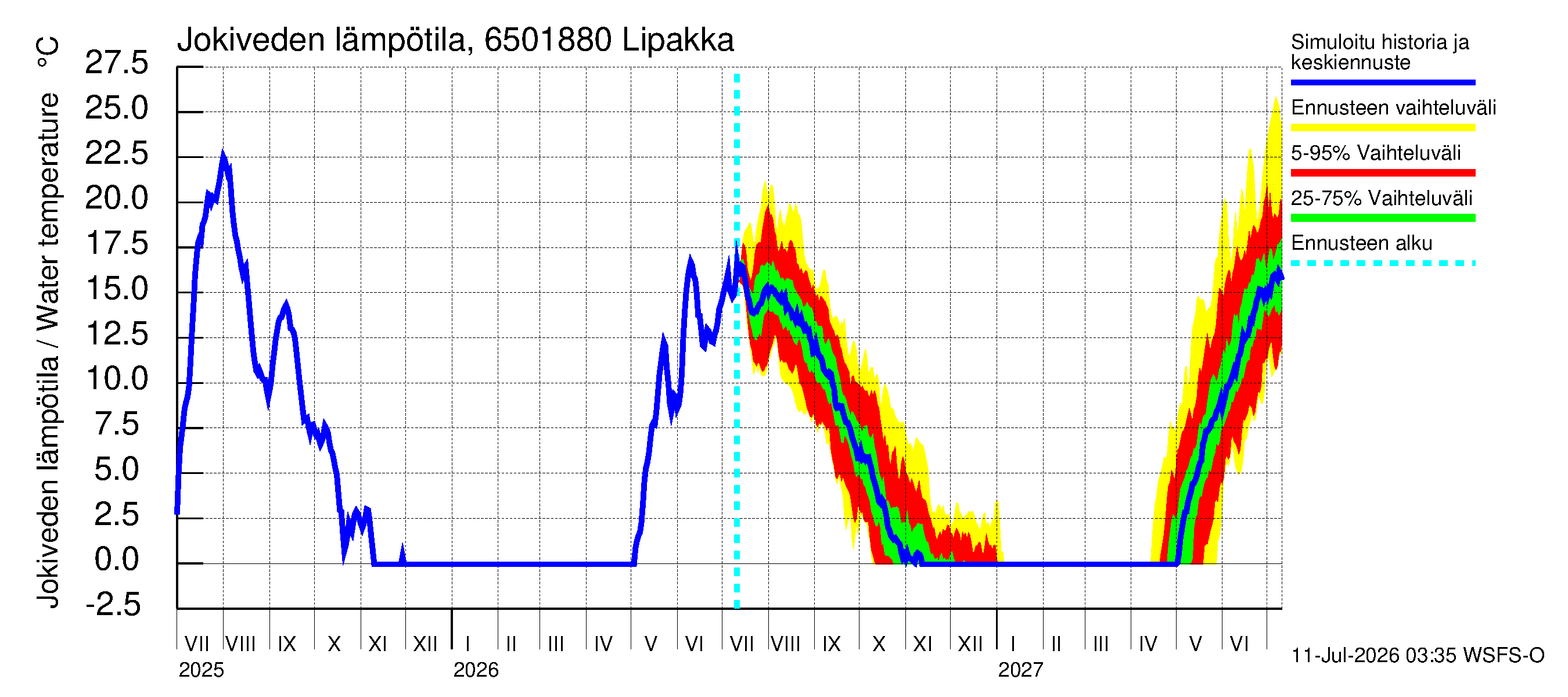 Kemijoen vesistöalue - Lipakka: Jokiveden lämpötila