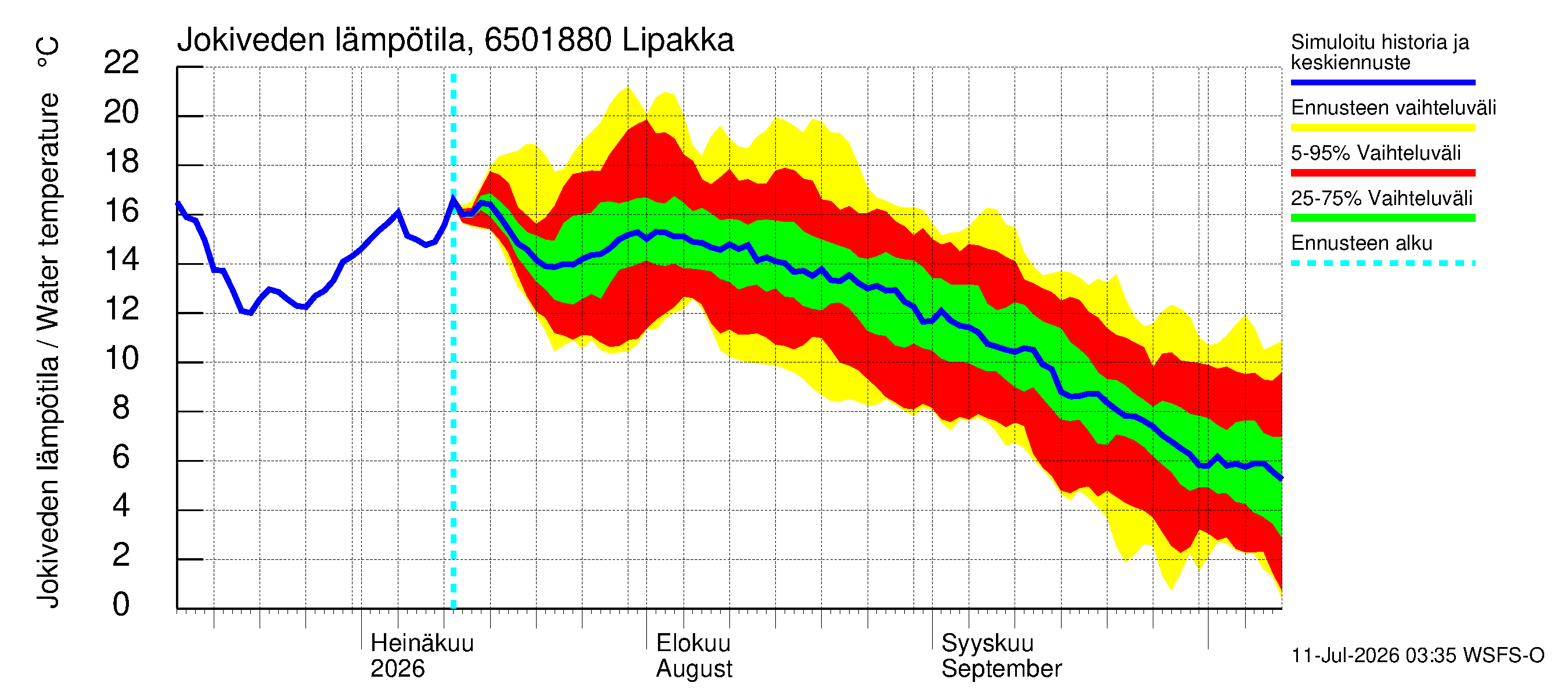 Kemijoen vesistöalue - Lipakka: Jokiveden lämpötila