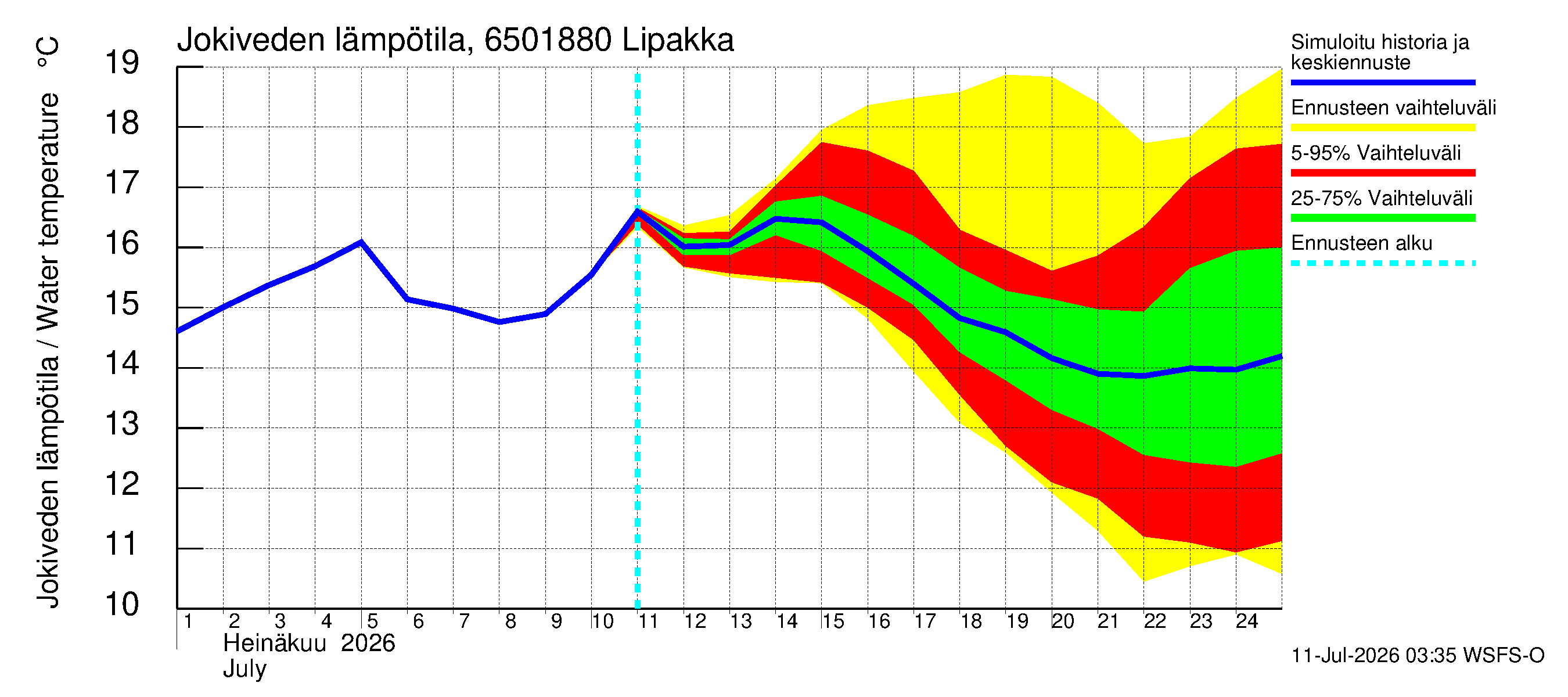 Kemijoen vesistöalue - Lipakka: Jokiveden lämpötila