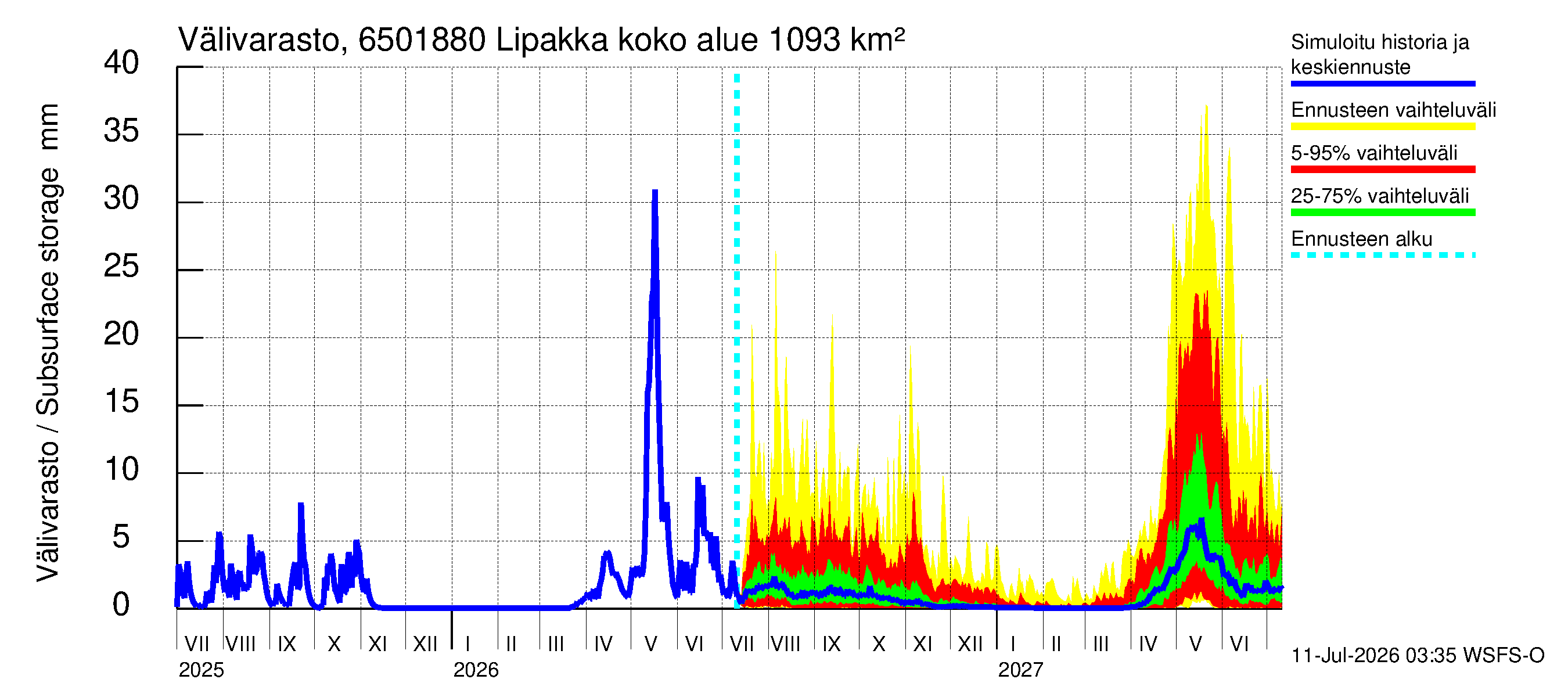 Kemijoen vesistöalue - Lipakka: Välivarasto