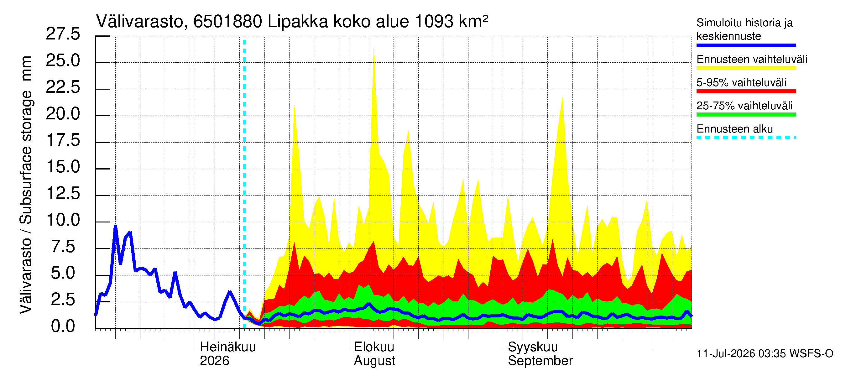 Kemijoen vesistöalue - Lipakka: Välivarasto