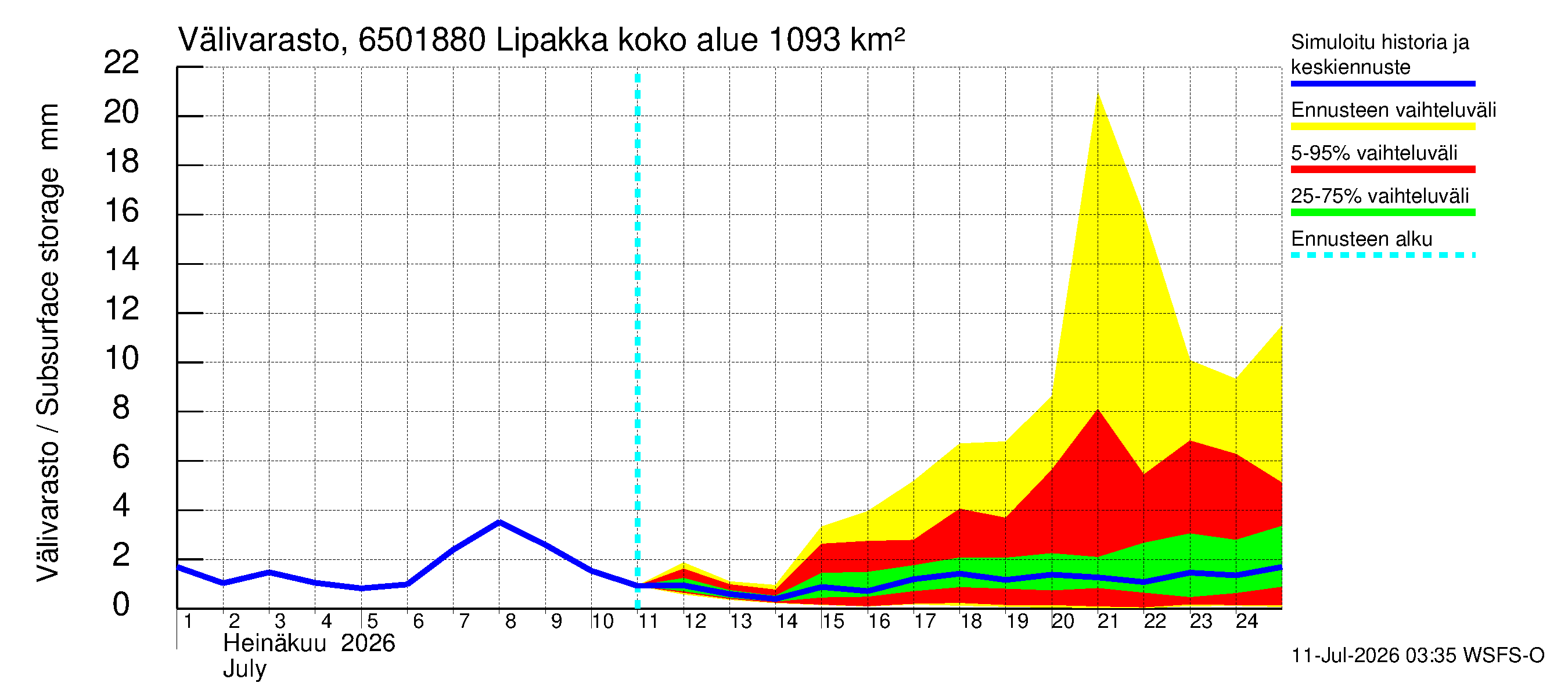 Kemijoen vesistöalue - Lipakka: Välivarasto