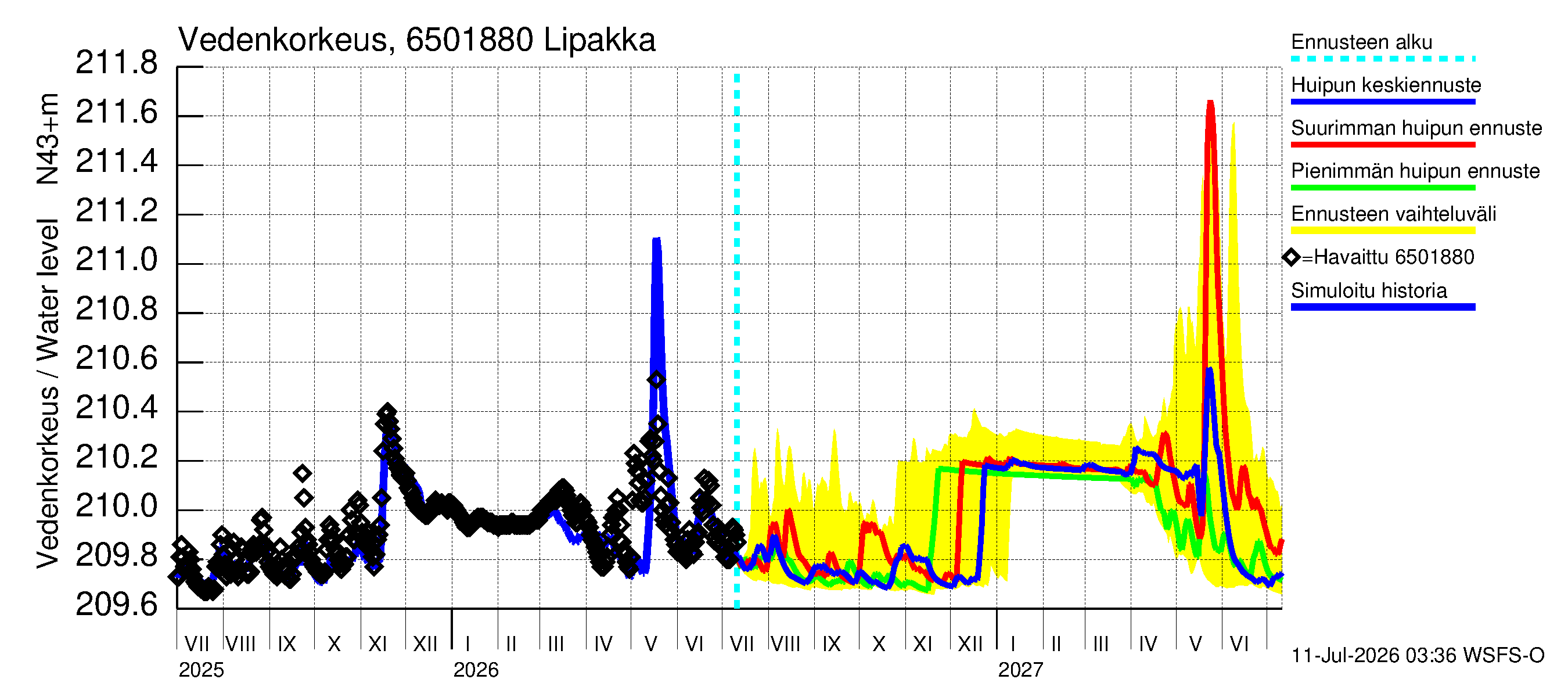 Kemijoen vesistöalue - Lipakka: Vedenkorkeus - huippujen keski- ja ääriennusteet