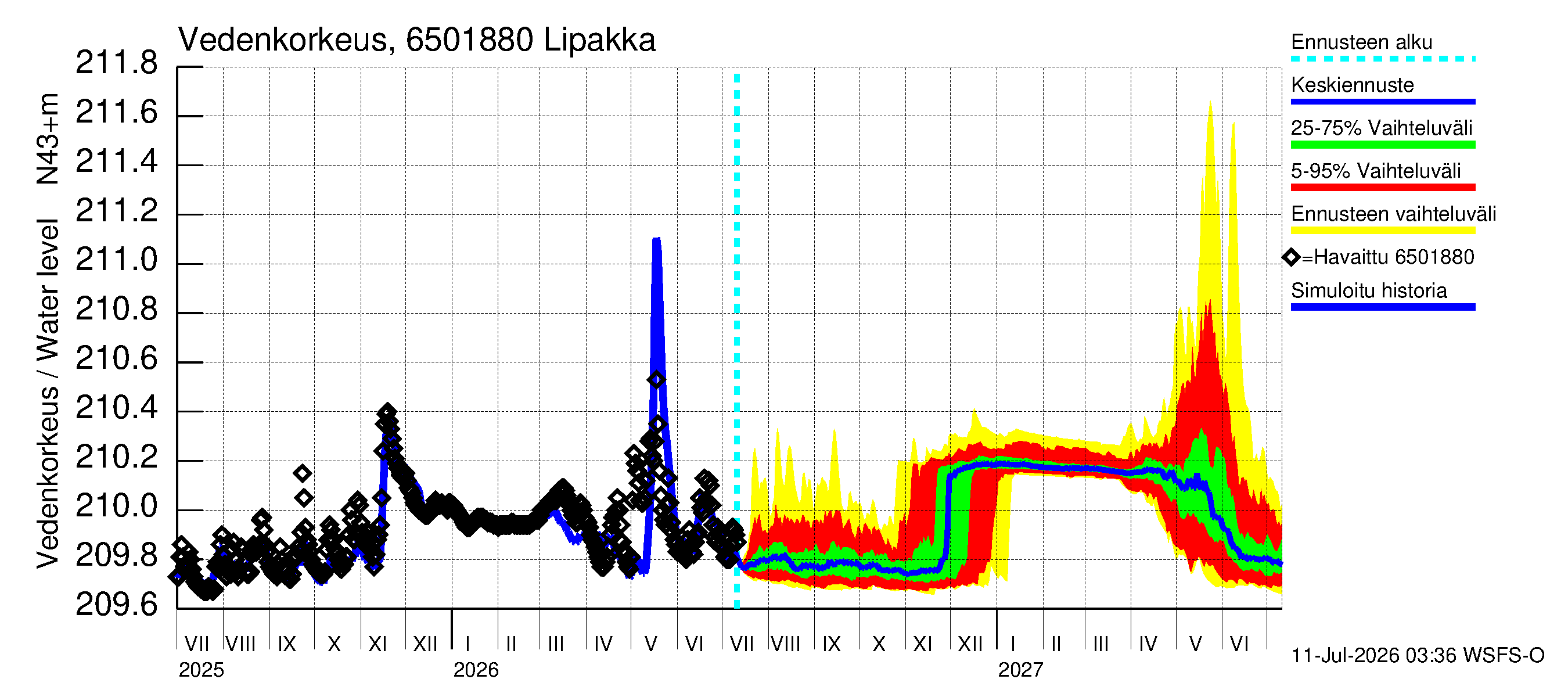 Kemijoen vesistöalue - Lipakka: Vedenkorkeus - jakaumaennuste