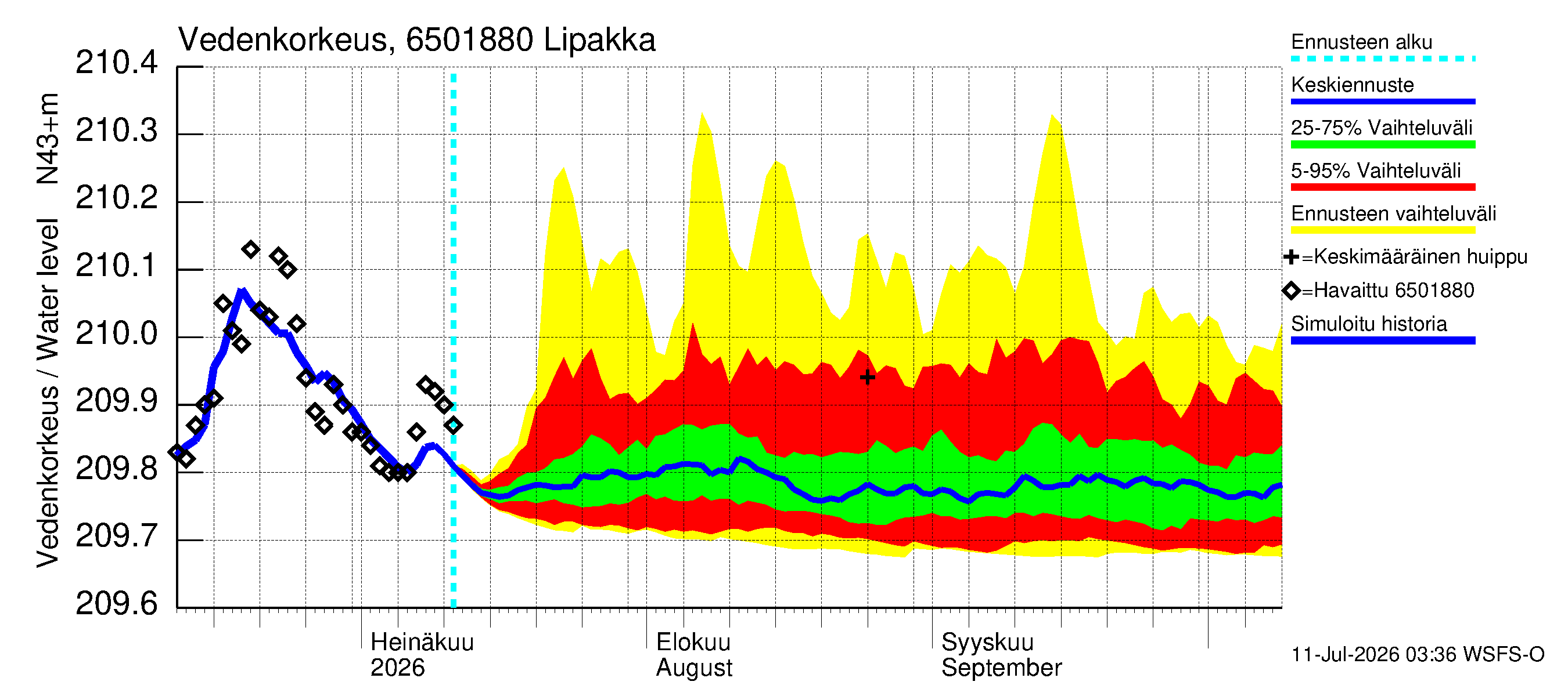 Kemijoen vesistöalue - Lipakka: Vedenkorkeus - jakaumaennuste