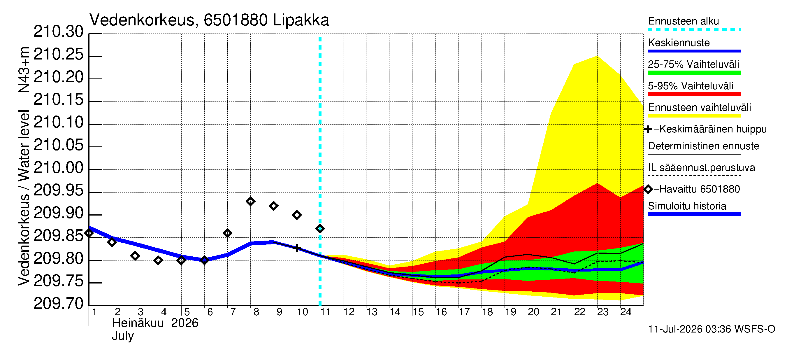 Kemijoen vesistöalue - Lipakka: Vedenkorkeus - jakaumaennuste