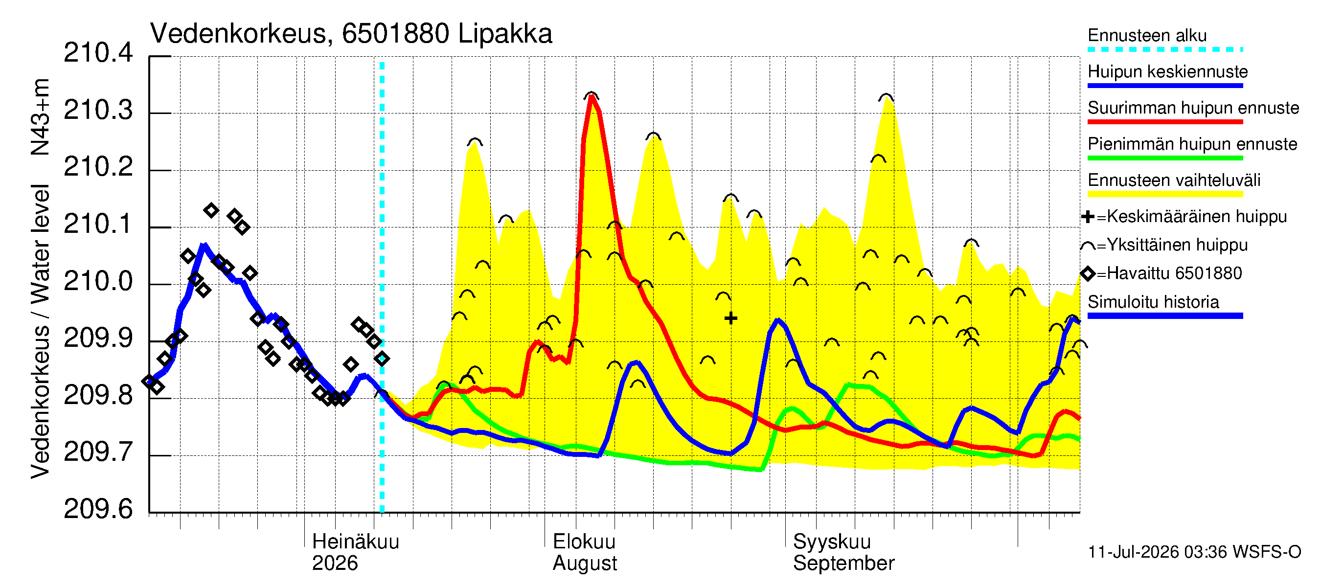 Kemijoen vesistöalue - Lipakka: Vedenkorkeus - huippujen keski- ja ääriennusteet