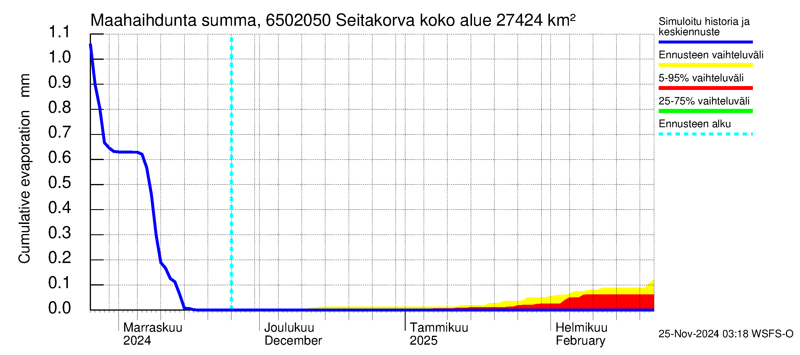 Kemijoen vesistöalue - Seitakorva: Haihdunta maa-alueelta - summa