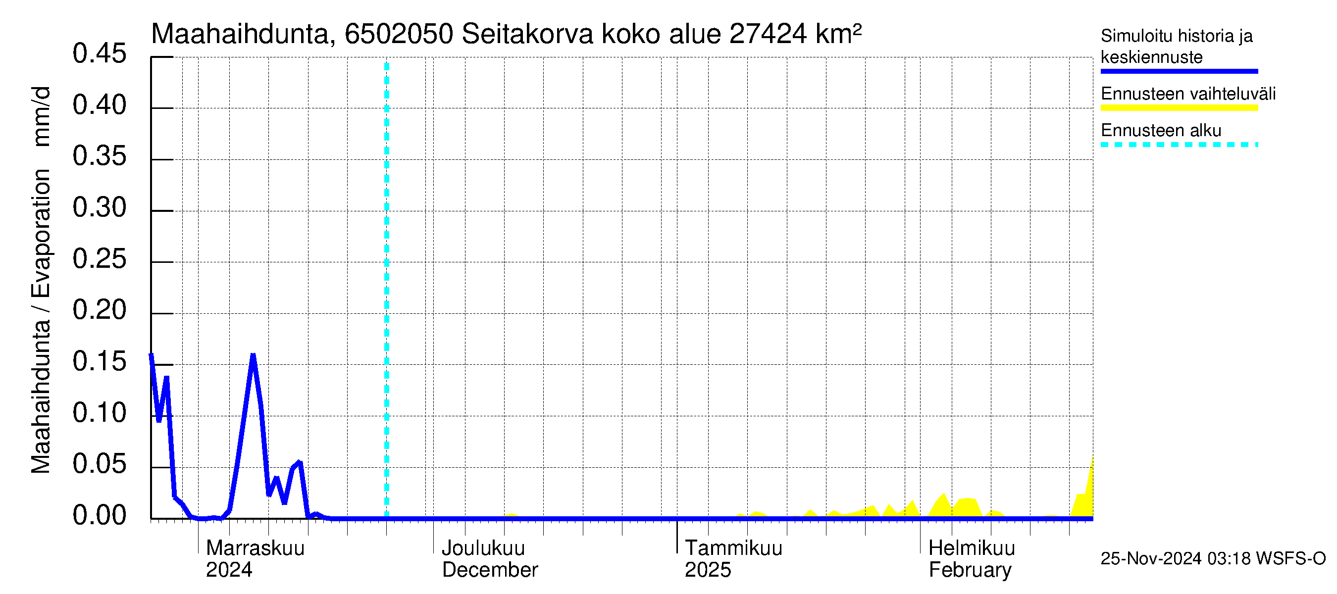 Kemijoen vesistöalue - Seitakorva: Haihdunta maa-alueelta