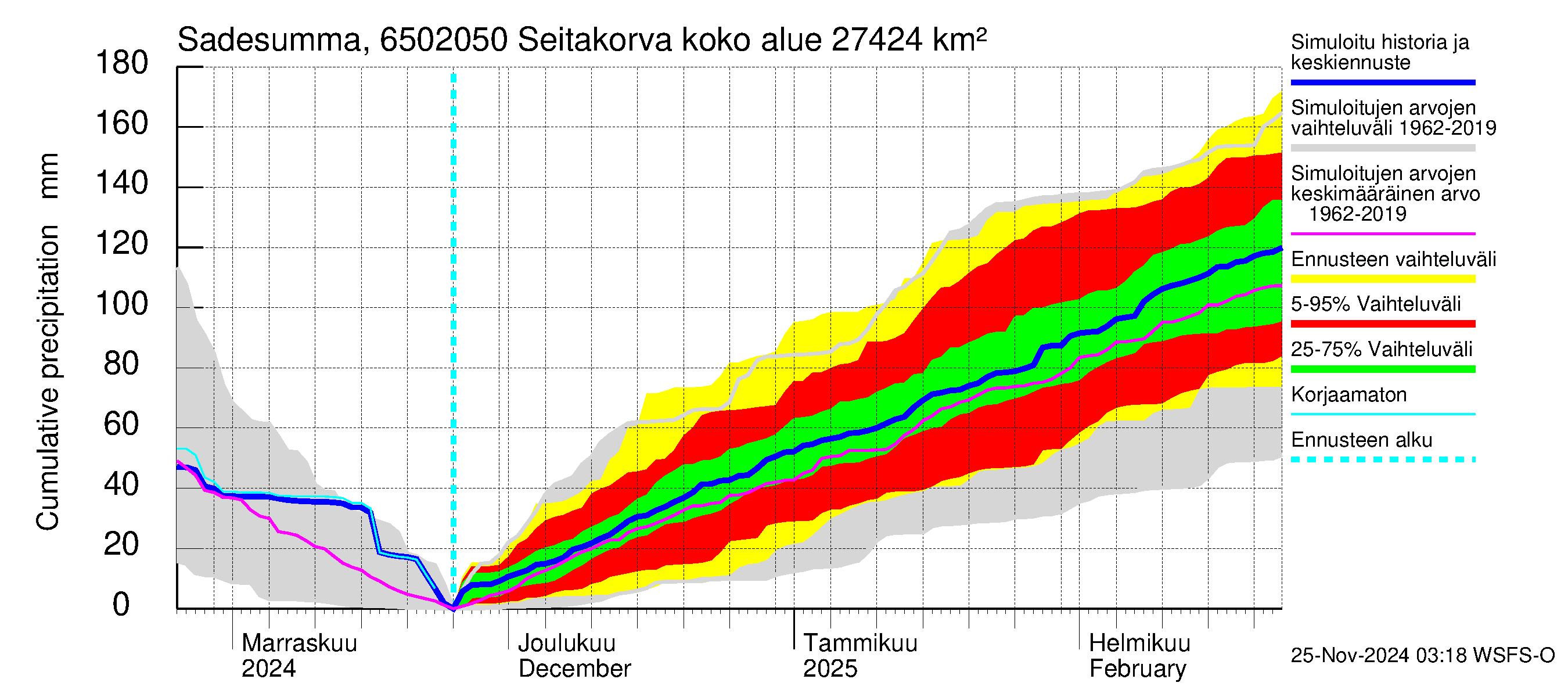 Kemijoen vesistöalue - Seitakorva: Sade - summa