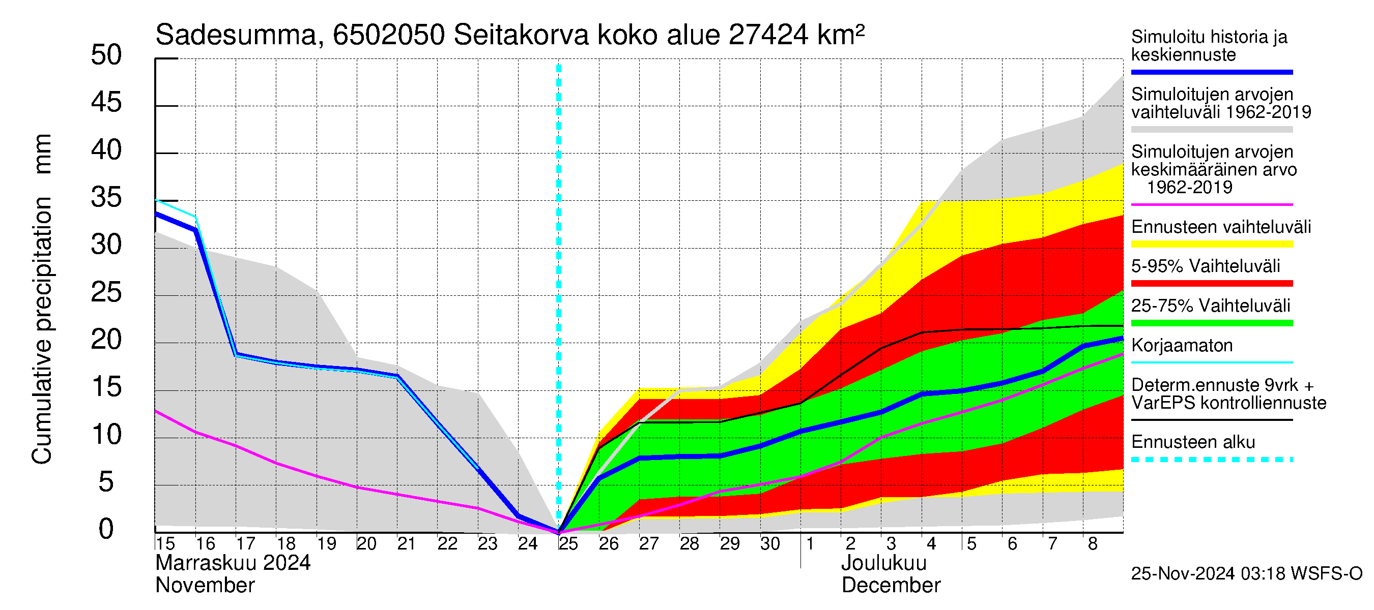 Kemijoen vesistöalue - Seitakorva: Sade - summa