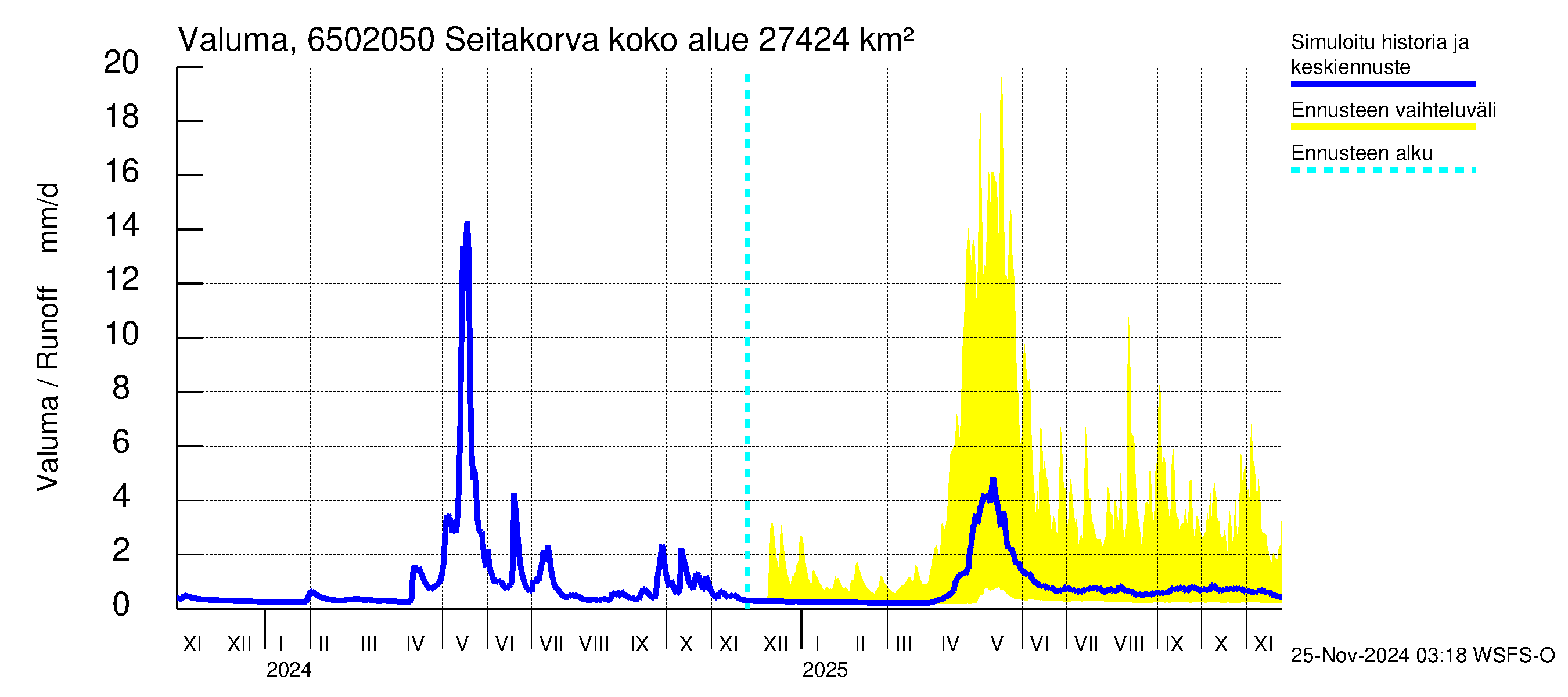 Kemijoen vesistöalue - Seitakorva: Valuma