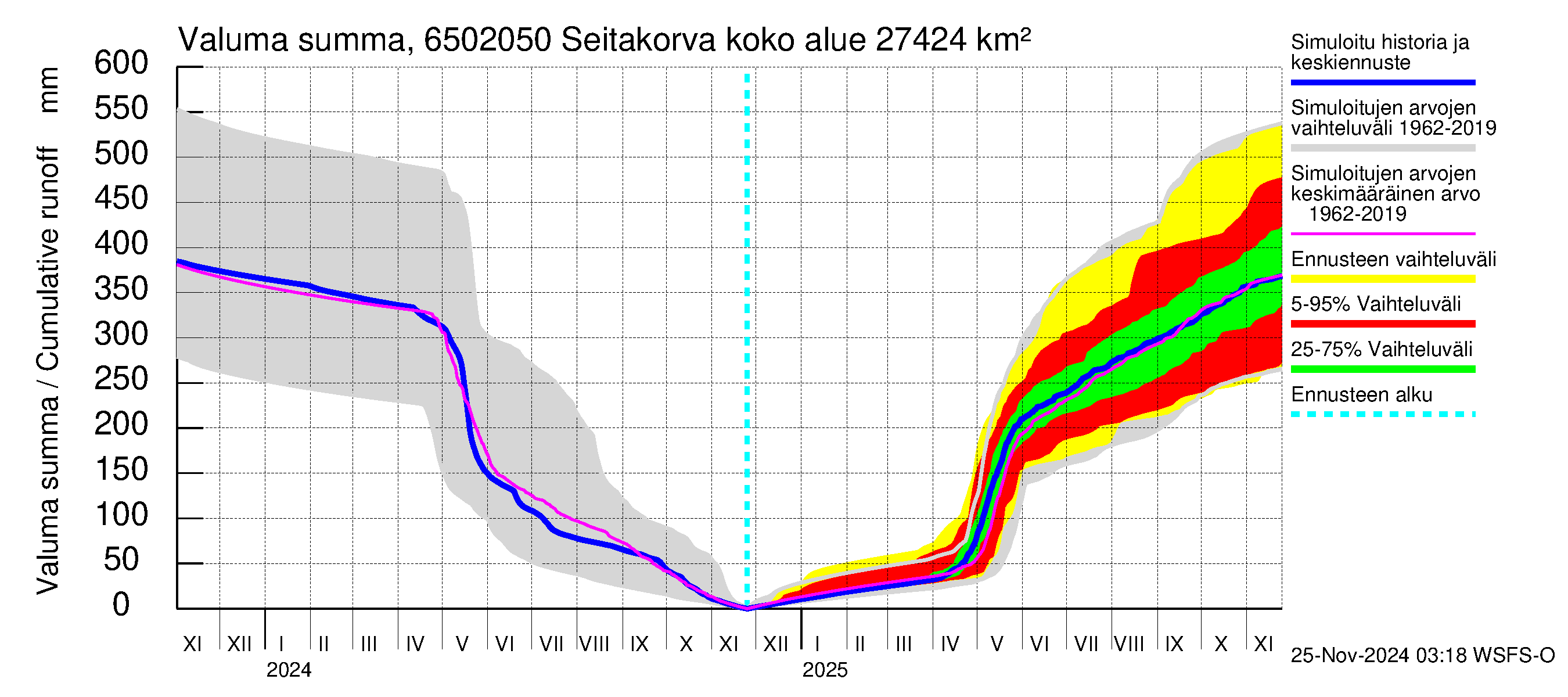 Kemijoen vesistöalue - Seitakorva: Valuma - summa