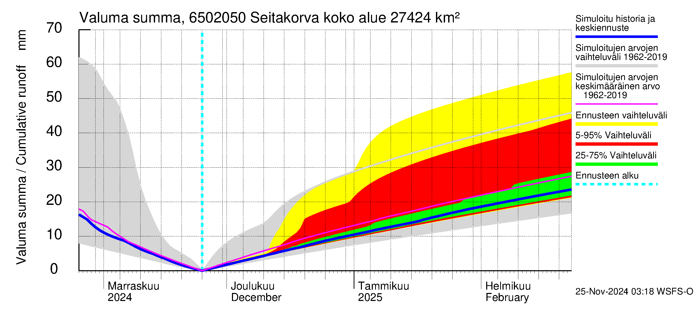 Kemijoen vesistöalue - Seitakorva: Valuma - summa