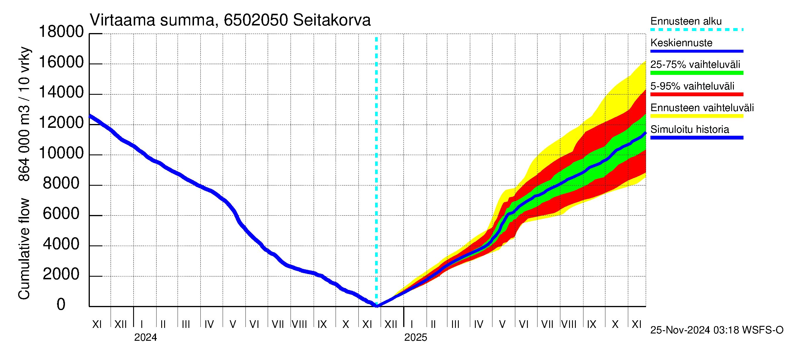 Kemijoen vesistöalue - Seitakorva: Virtaama / juoksutus - summa