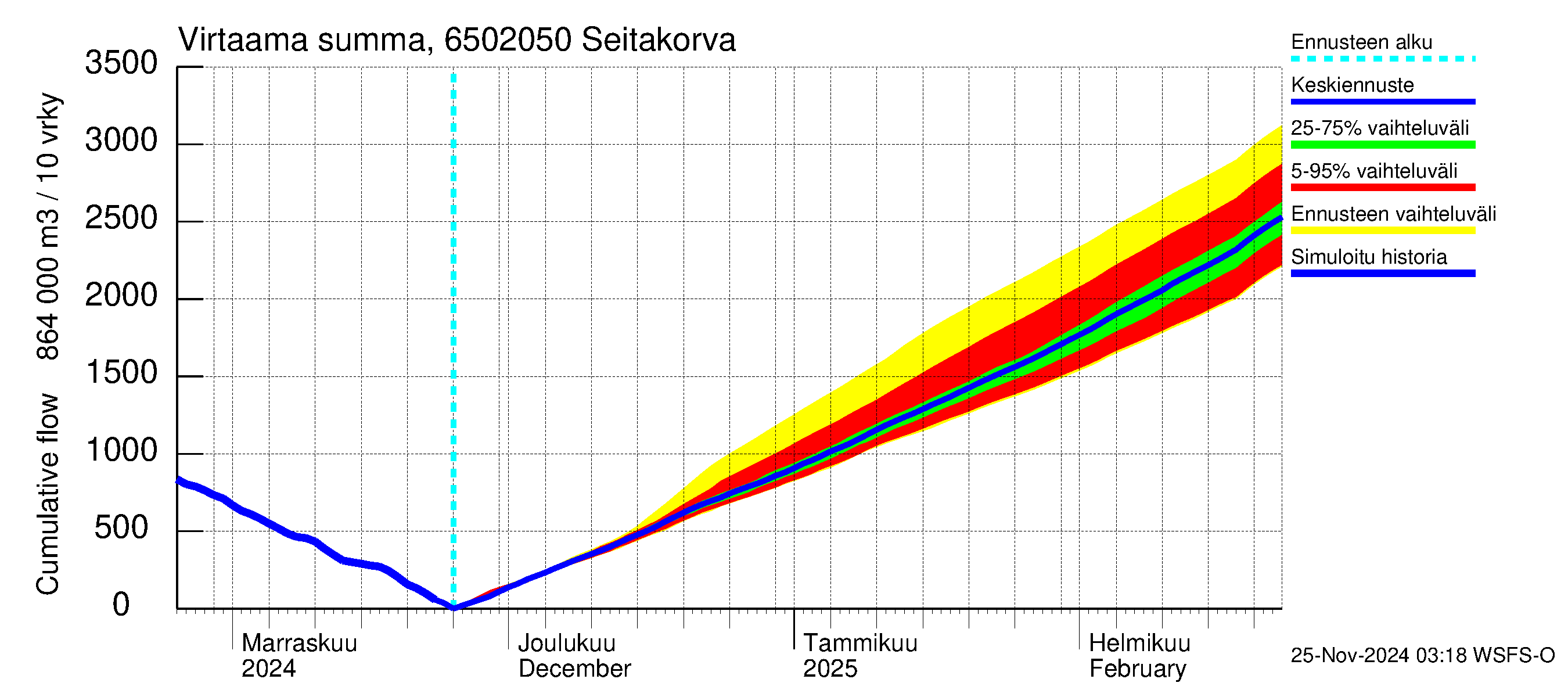 Kemijoen vesistöalue - Seitakorva: Virtaama / juoksutus - summa