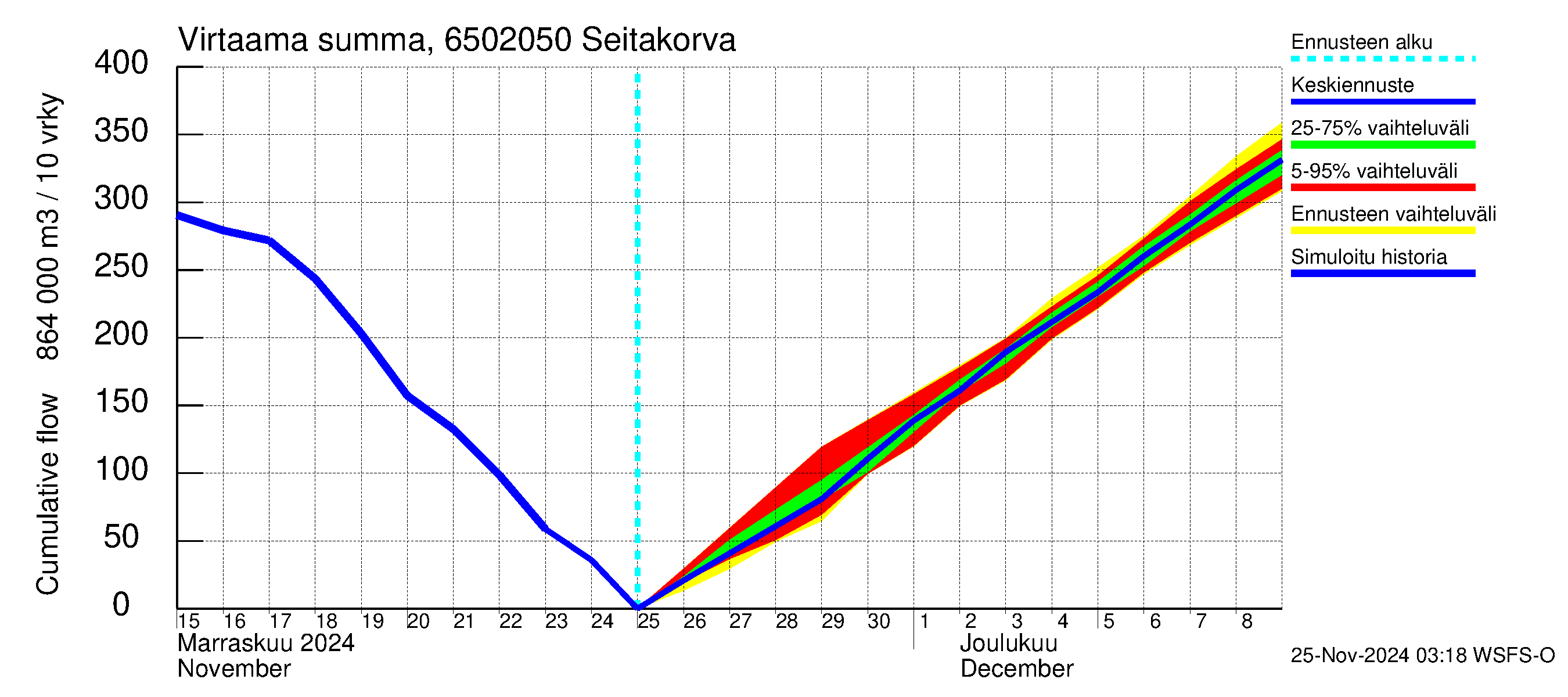 Kemijoen vesistöalue - Seitakorva: Virtaama / juoksutus - summa