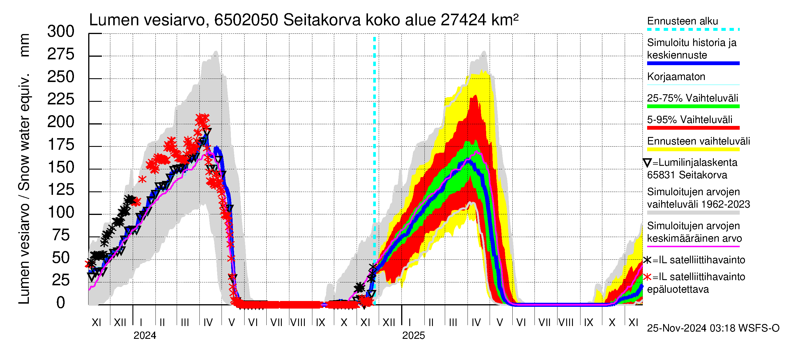 Kemijoen vesistöalue - Seitakorva: Lumen vesiarvo