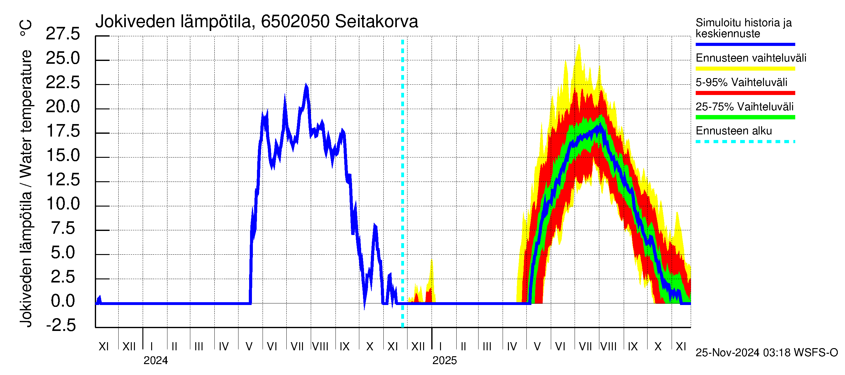 Kemijoen vesistöalue - Seitakorva: Jokiveden lämpötila