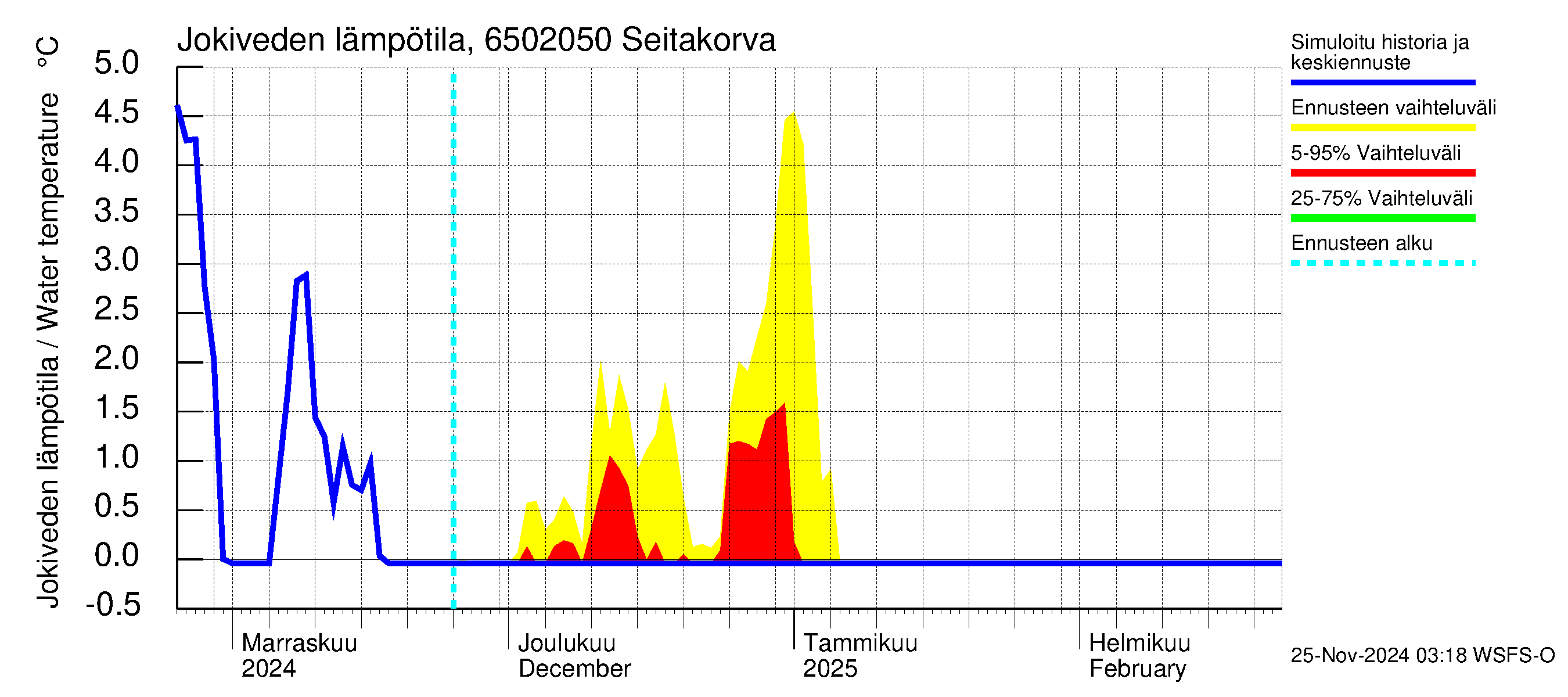 Kemijoen vesistöalue - Seitakorva: Jokiveden lämpötila