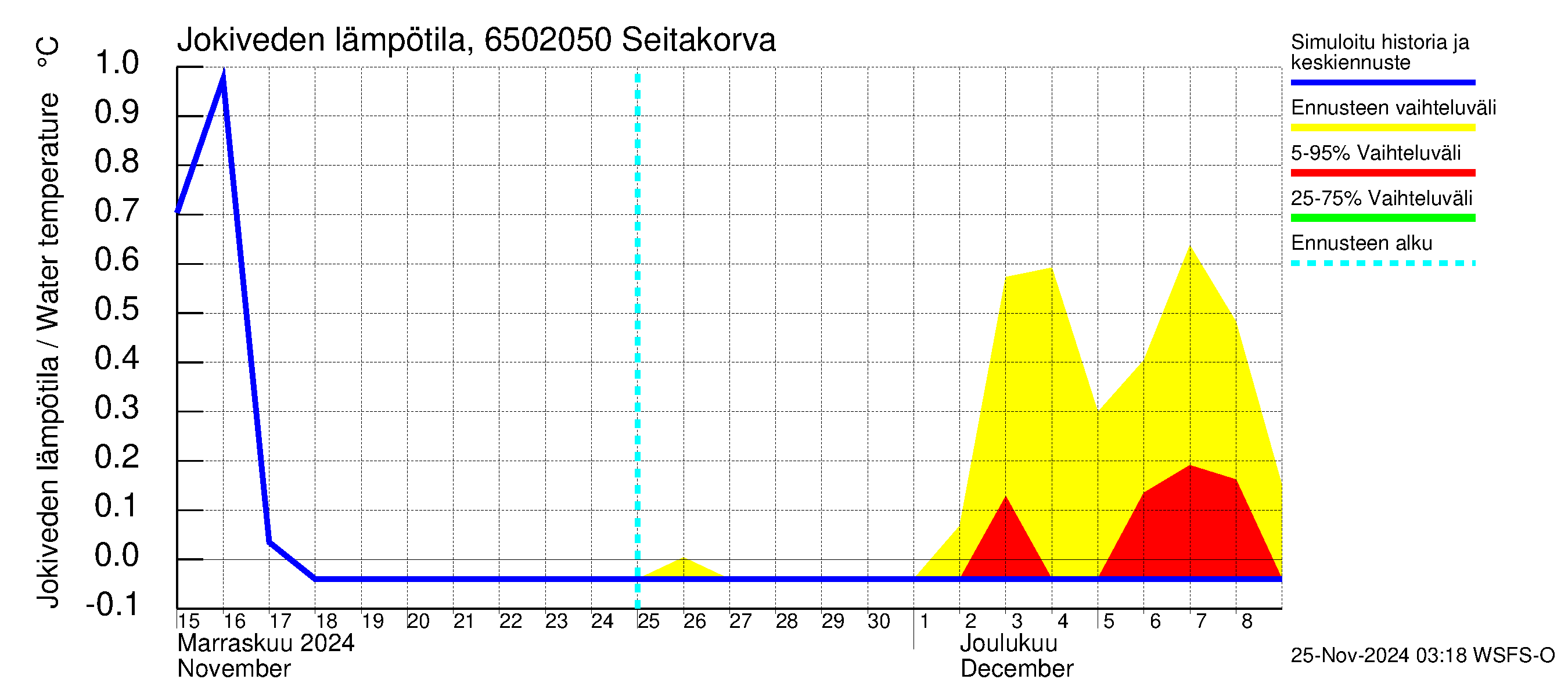 Kemijoen vesistöalue - Seitakorva: Jokiveden lämpötila