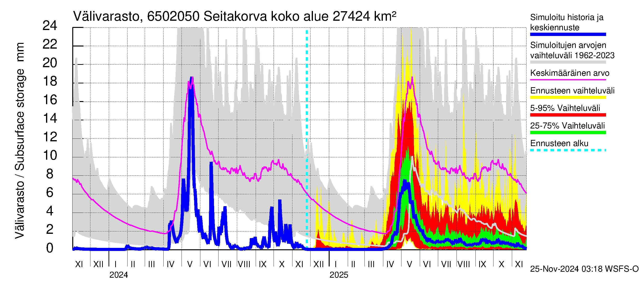 Kemijoen vesistöalue - Seitakorva: Välivarasto