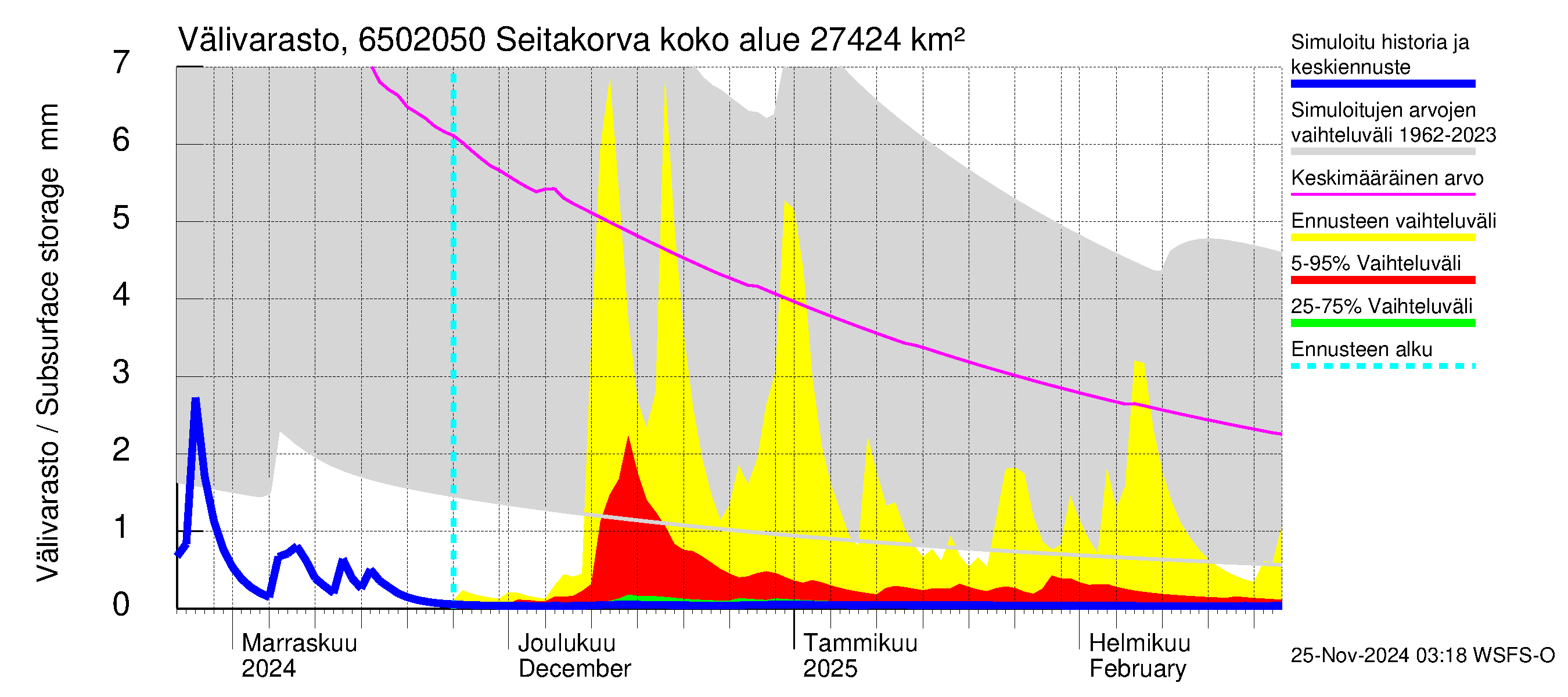 Kemijoen vesistöalue - Seitakorva: Välivarasto