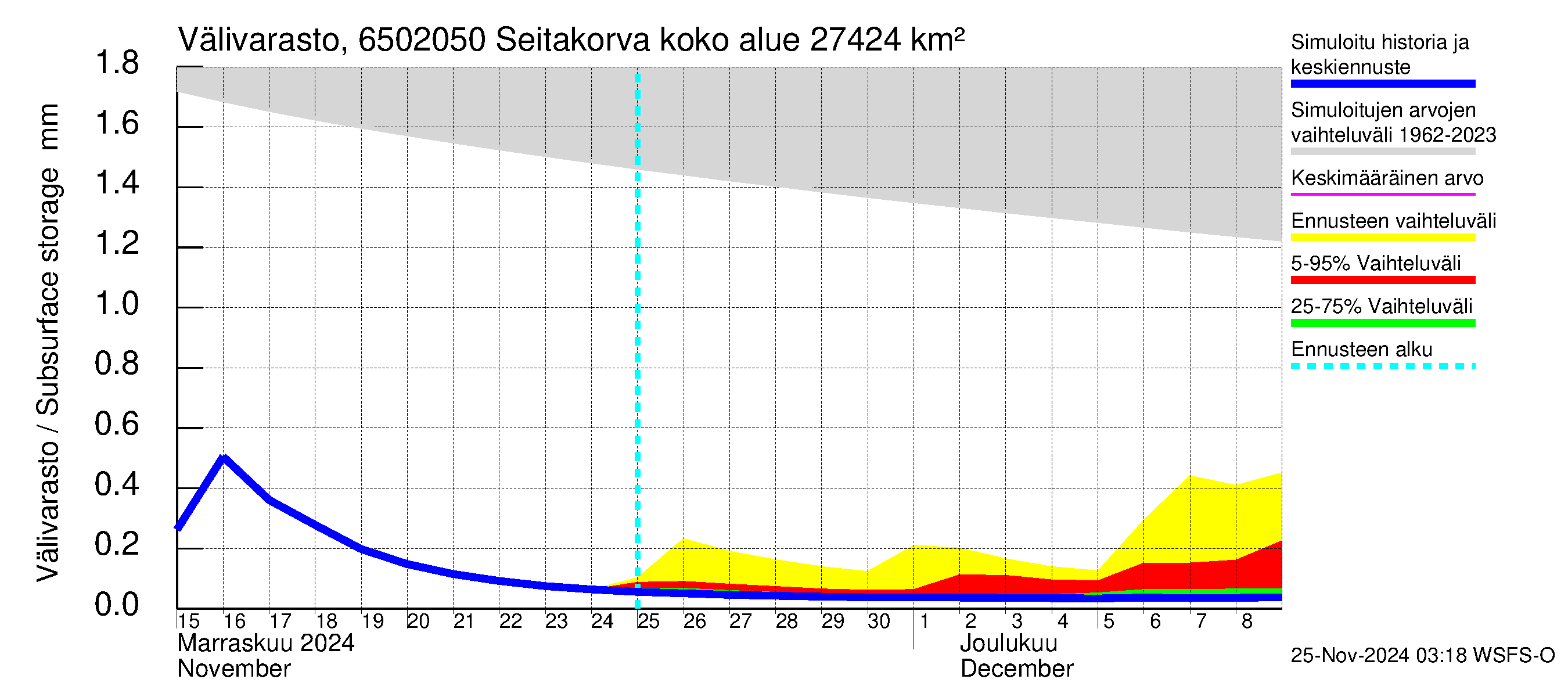 Kemijoen vesistöalue - Seitakorva: Välivarasto