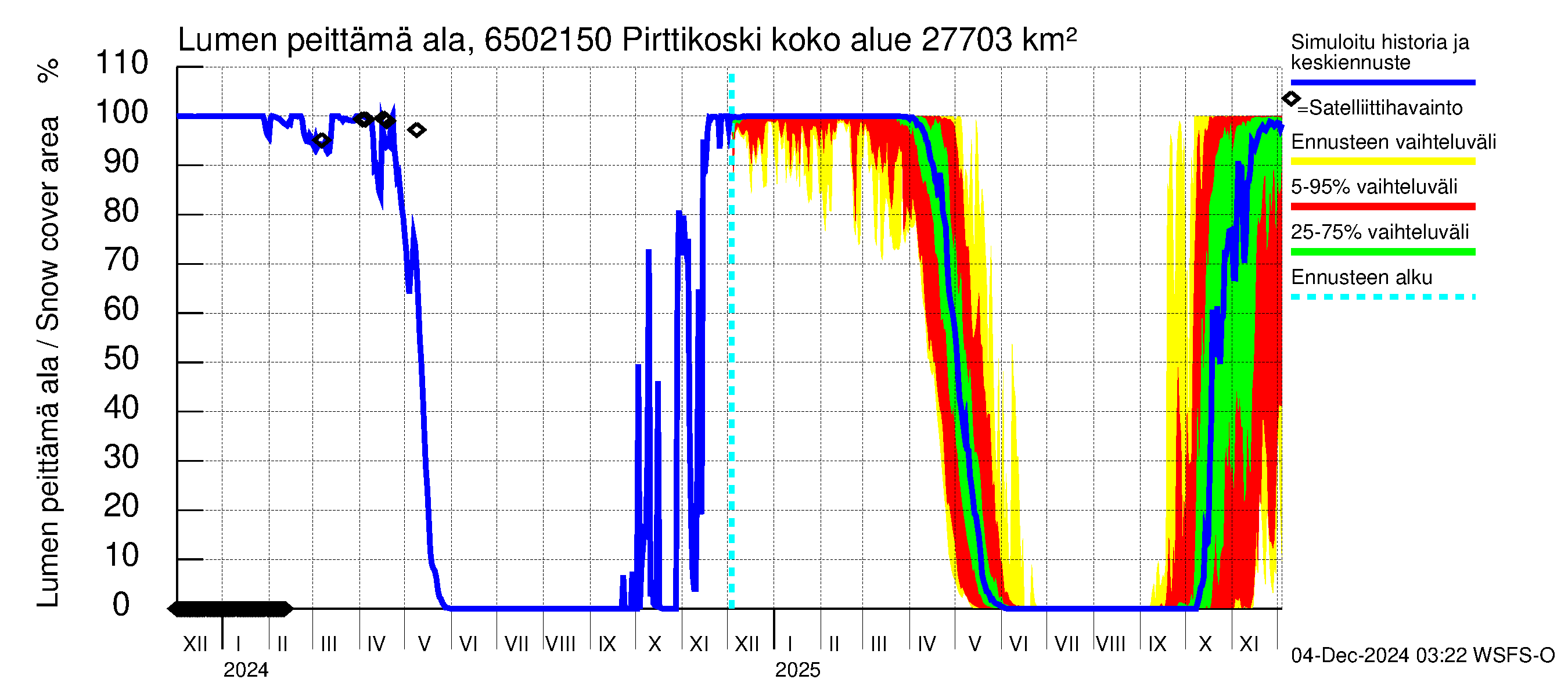 Kemijoen vesistöalue - Pirttikoski: Lumen peittämä ala