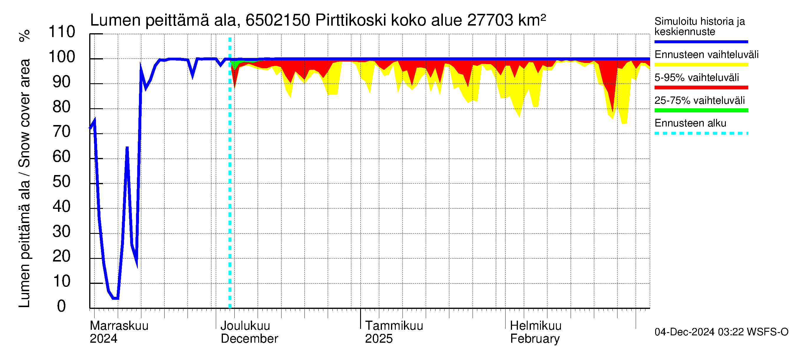 Kemijoen vesistöalue - Pirttikoski: Lumen peittämä ala