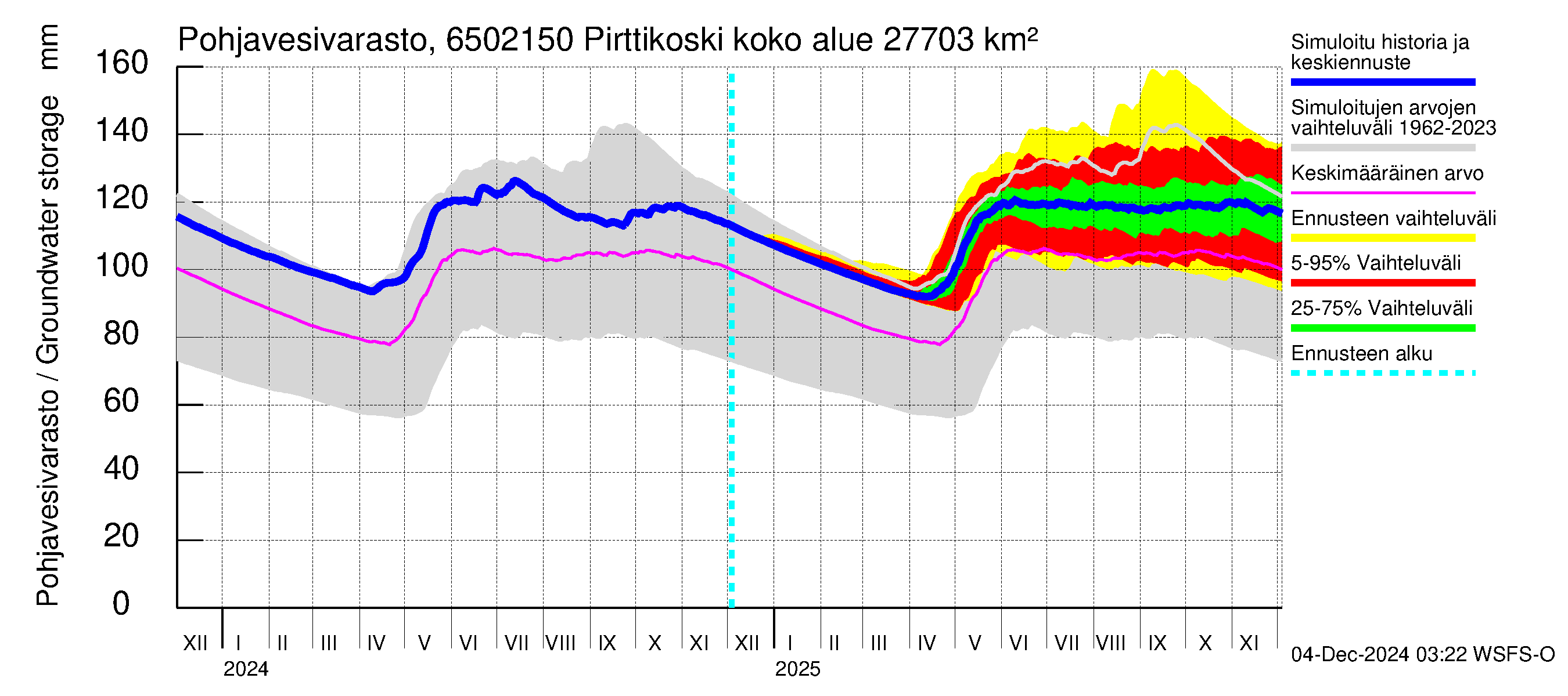 Kemijoen vesistöalue - Pirttikoski: Pohjavesivarasto