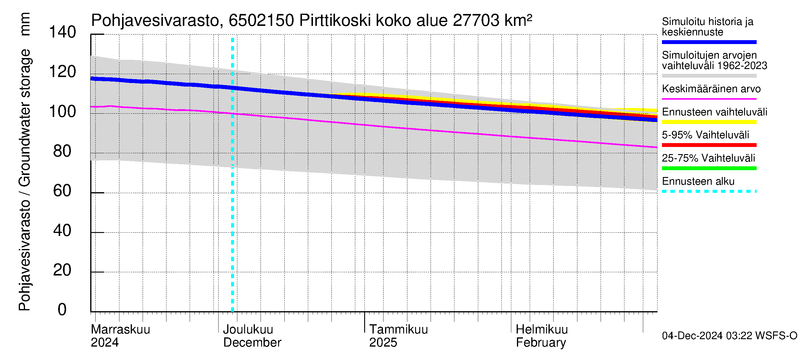 Kemijoen vesistöalue - Pirttikoski: Pohjavesivarasto