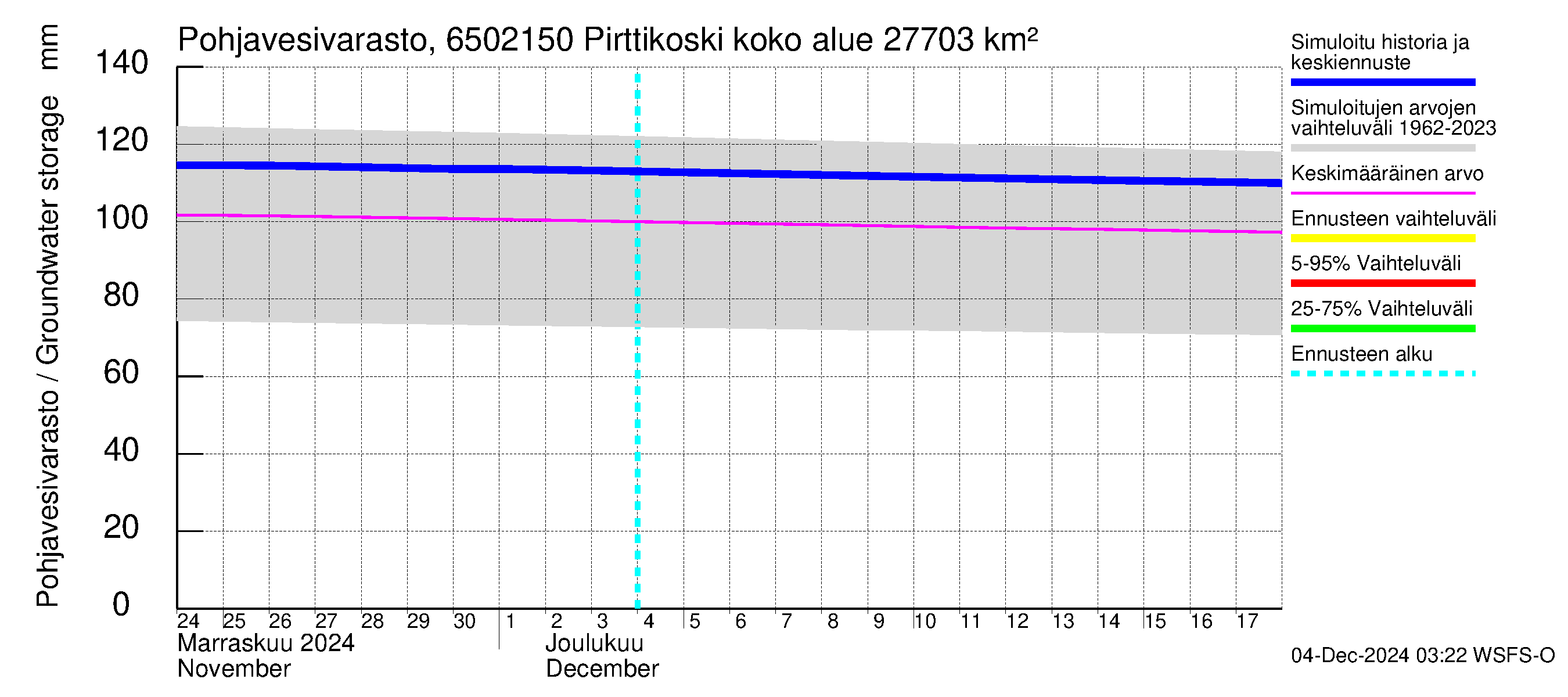 Kemijoen vesistöalue - Pirttikoski: Pohjavesivarasto