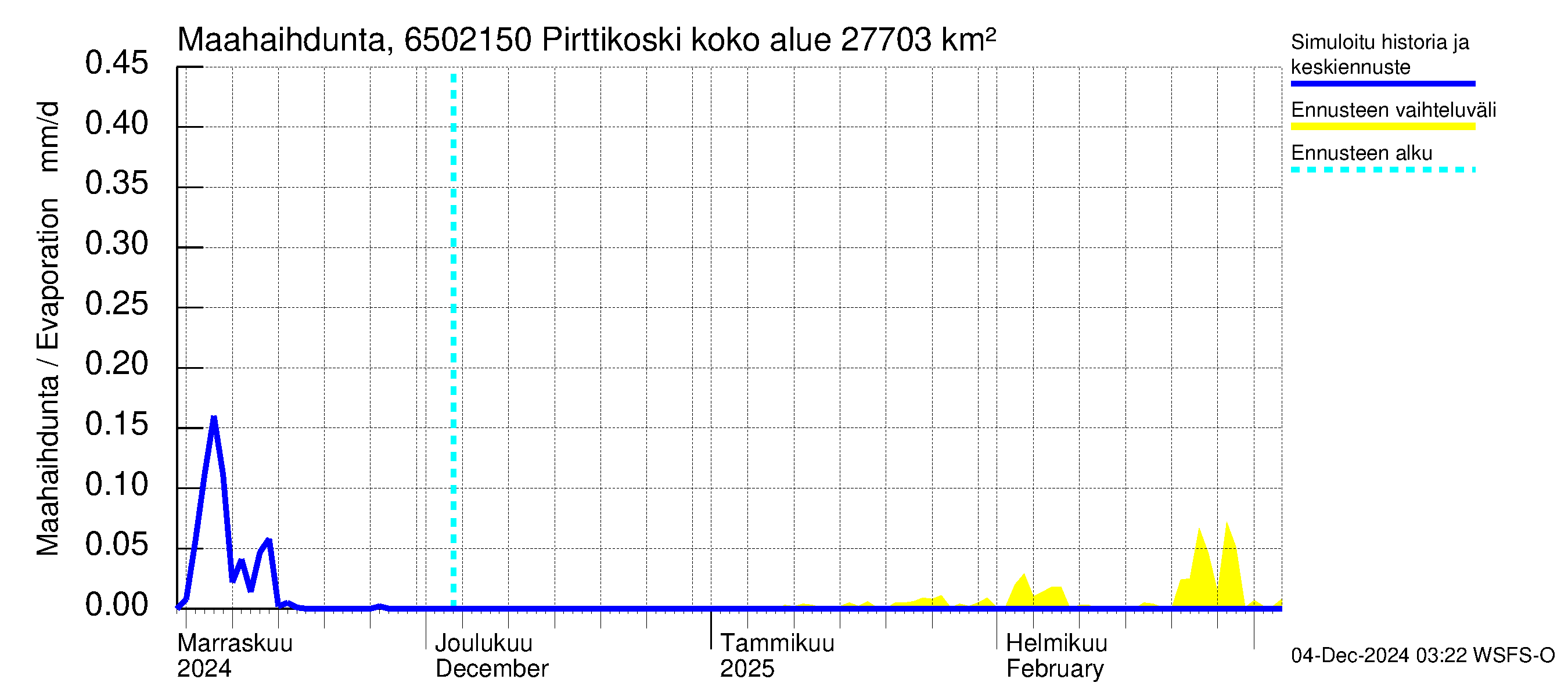 Kemijoen vesistöalue - Pirttikoski: Haihdunta maa-alueelta